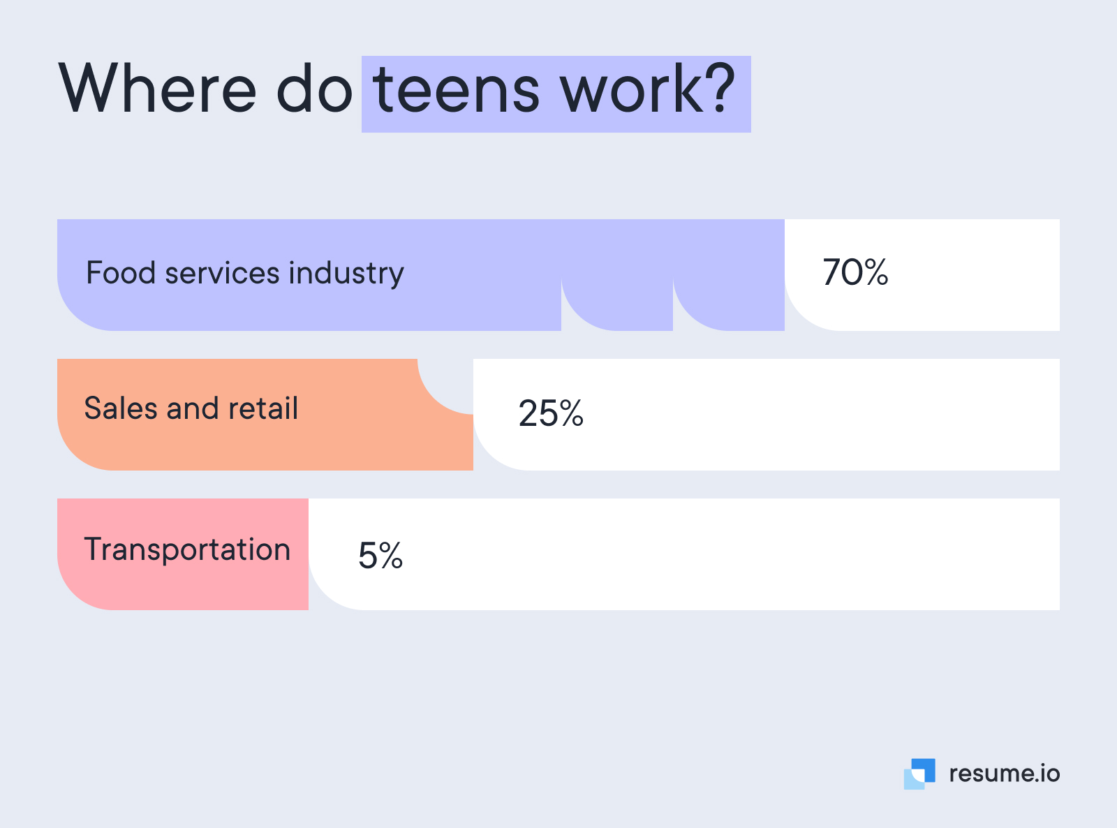 Where do teens work