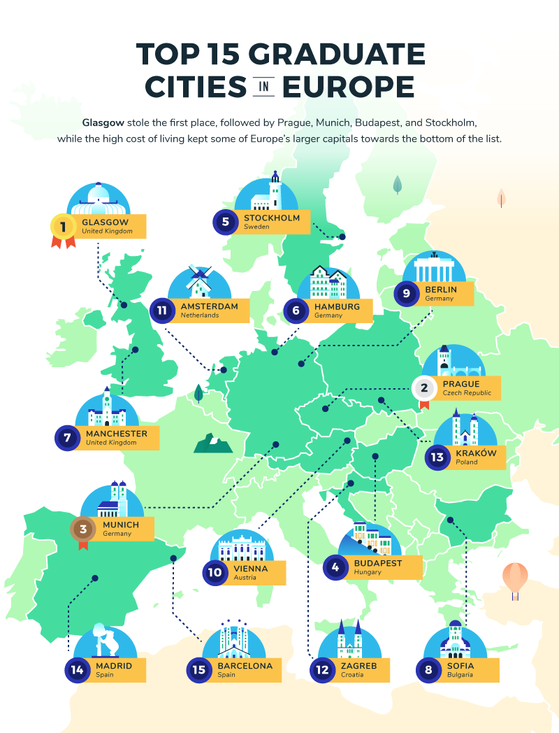Top 15 bedste europæiske byer for nyuddannede
