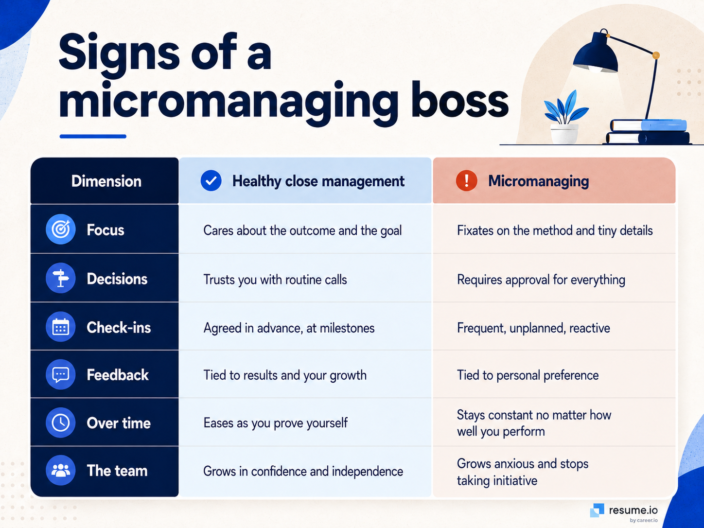 signs of micromanaging boss