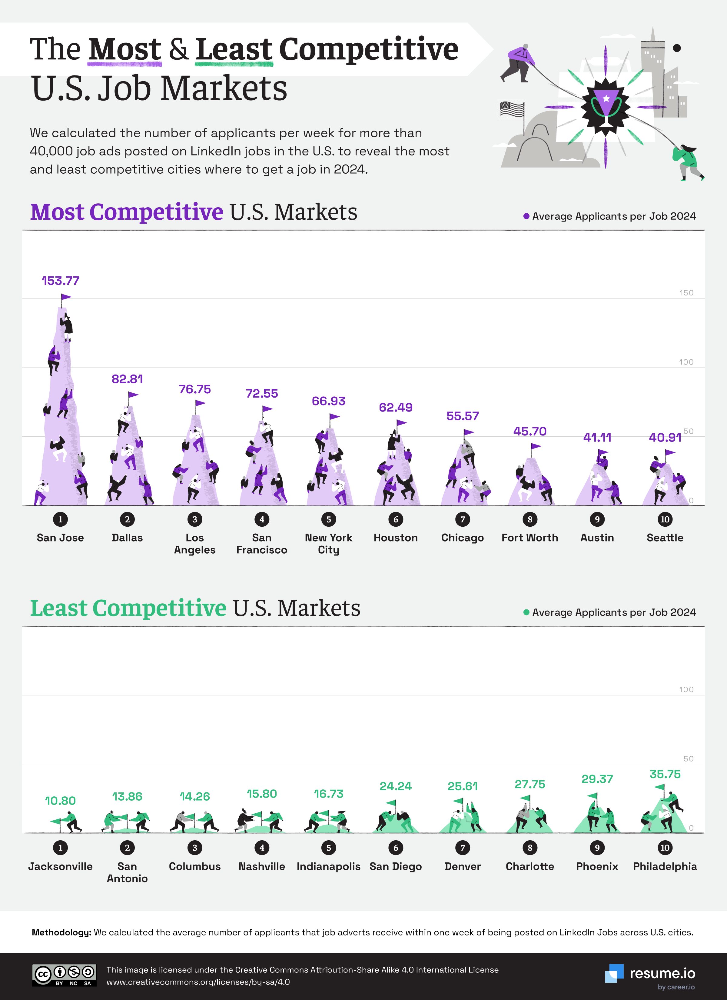 US cities job markets