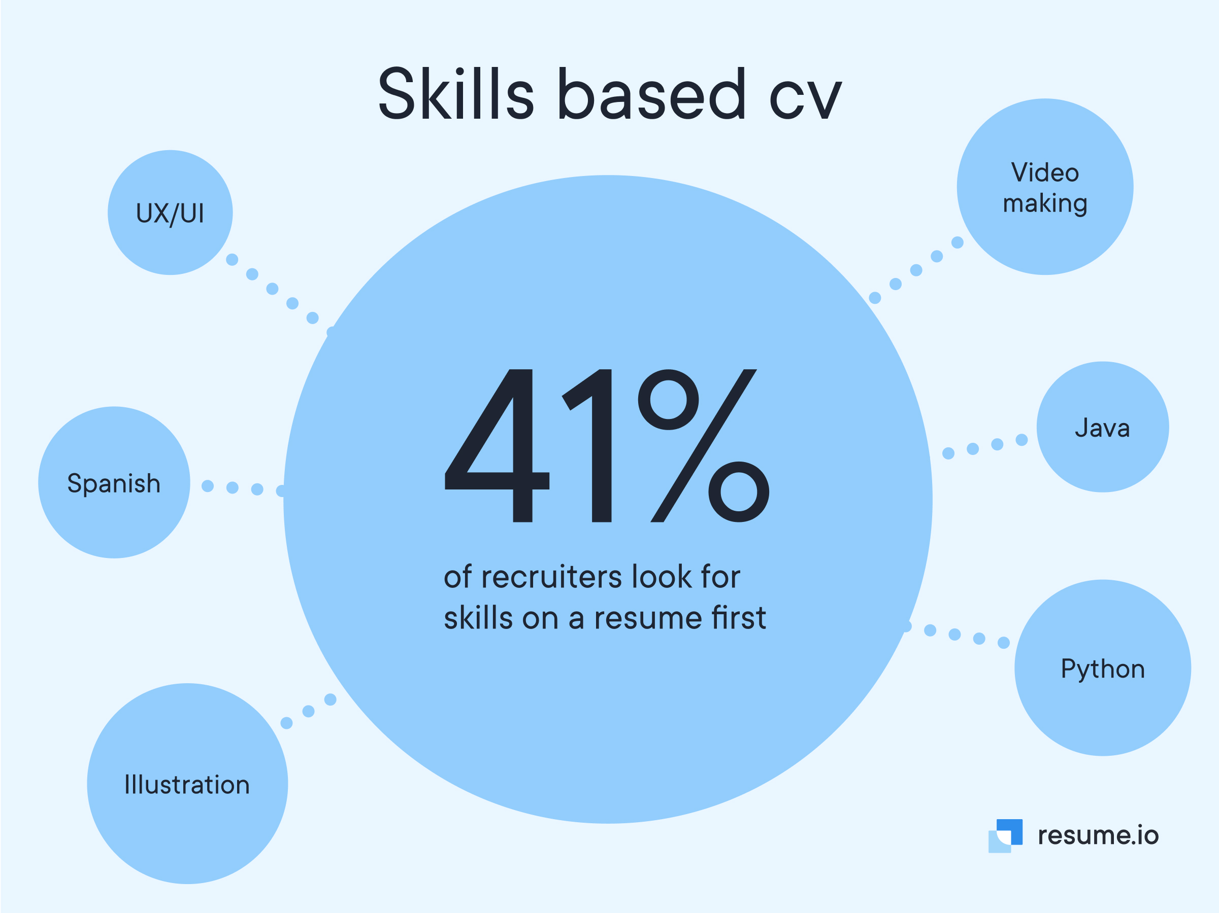 41% of recruiters look for skills on a resume first