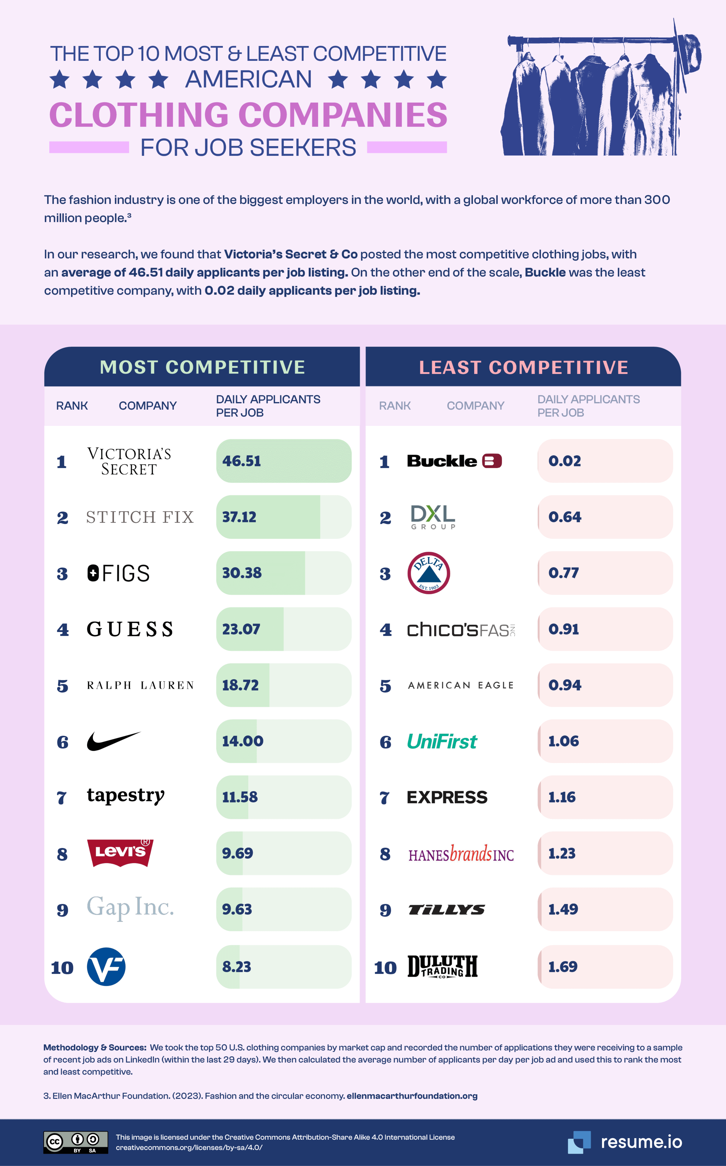 The top 10 most and least competitive clothing companies