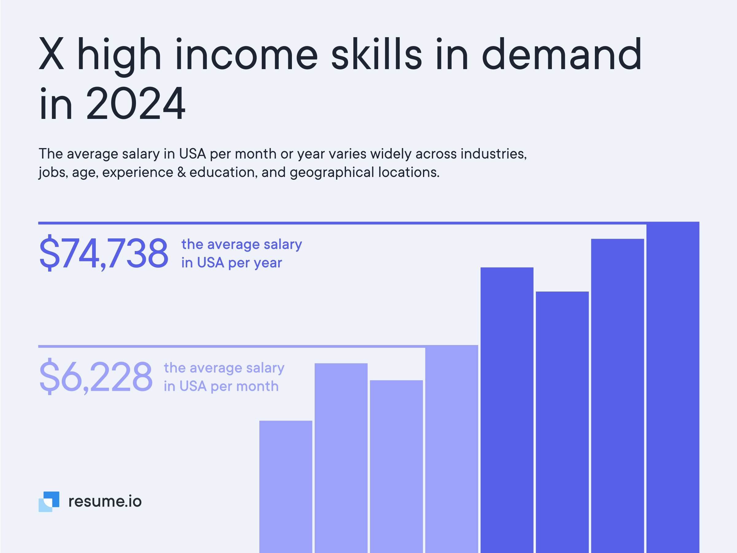 Bar chart with the average salary in USA per year and per month