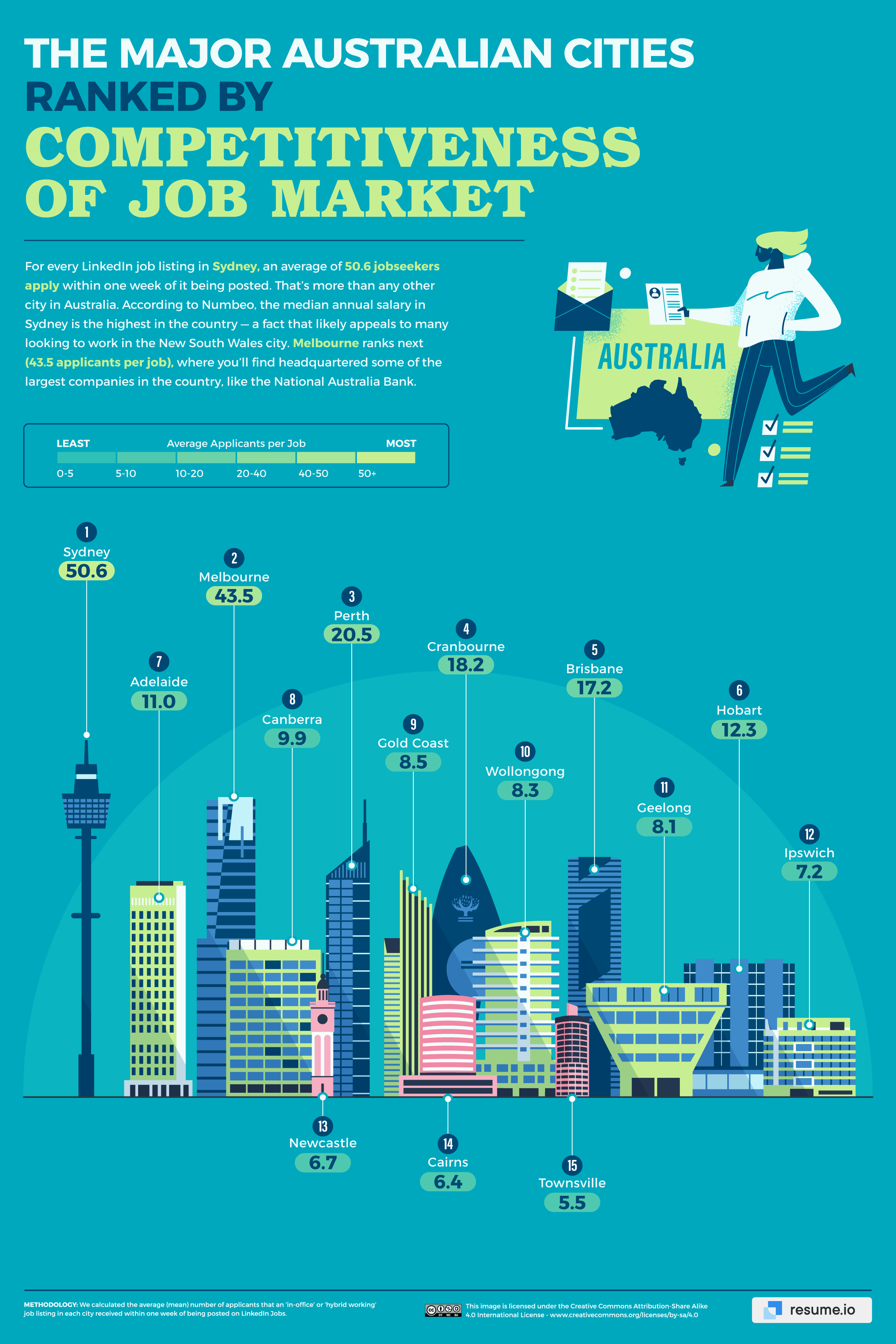 Ranking of the job market competitiveness among the major Australian cities