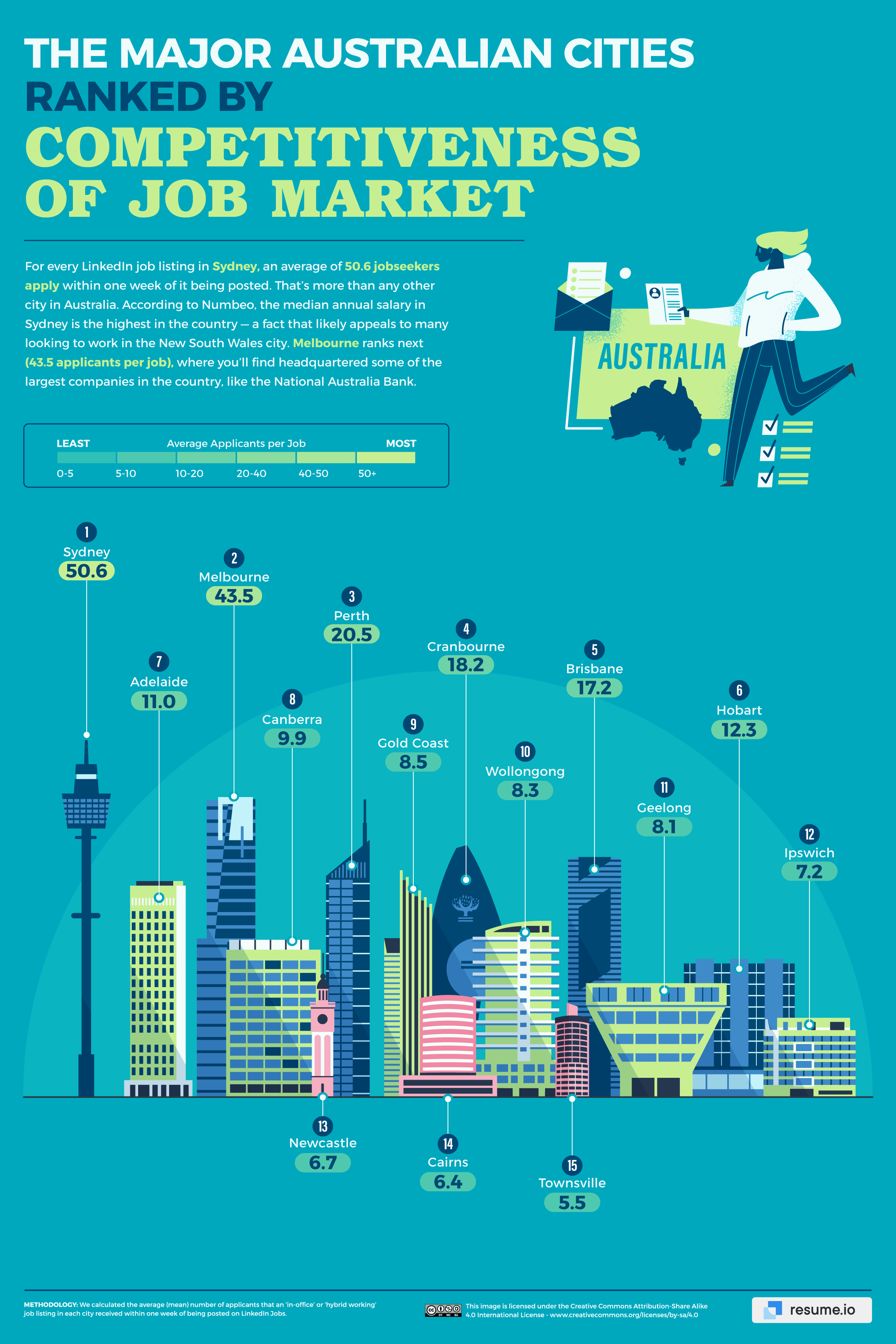 The most competitive job markets in the world · Resume.io