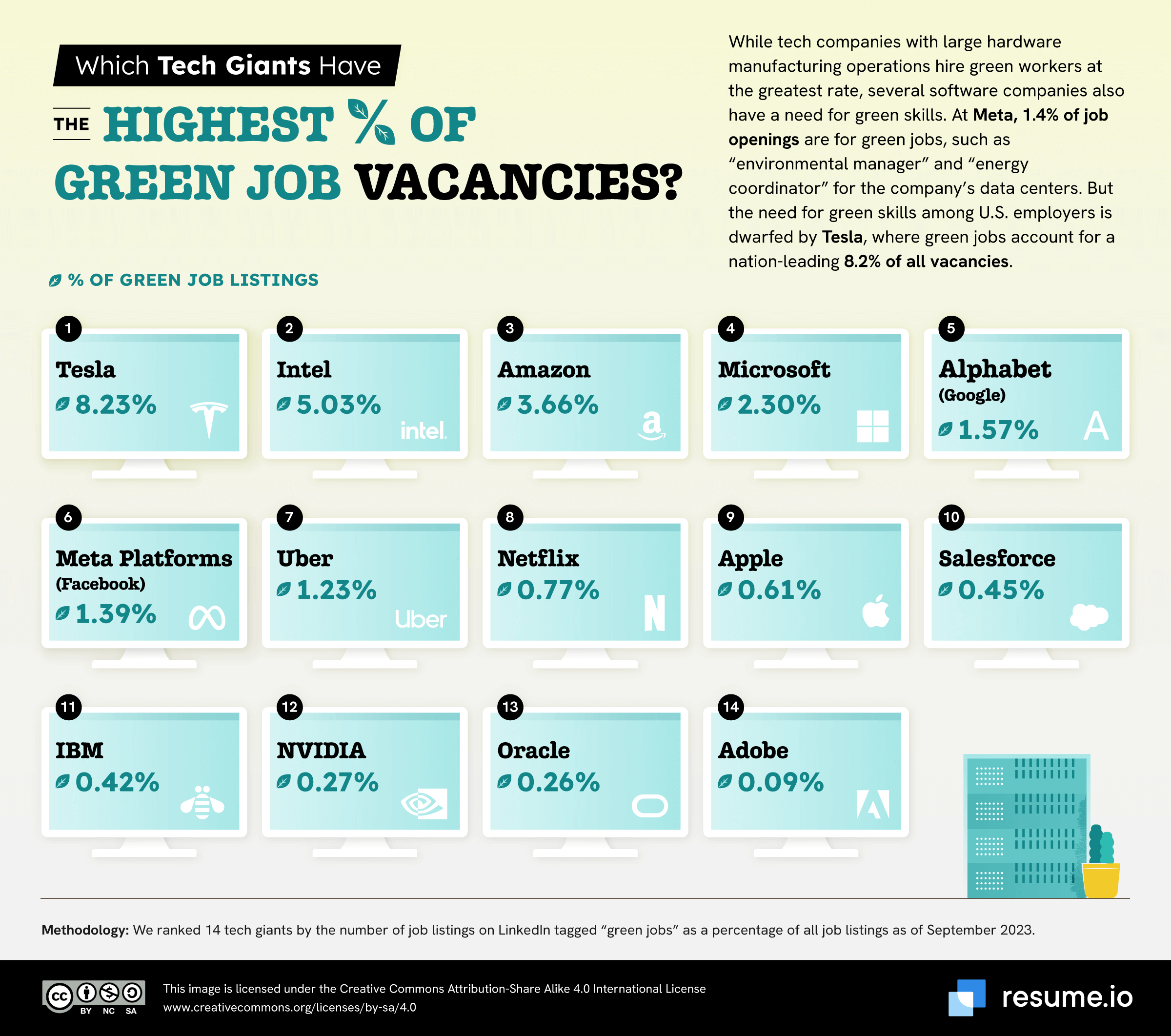 Tech companies with highest percentage of green jobs