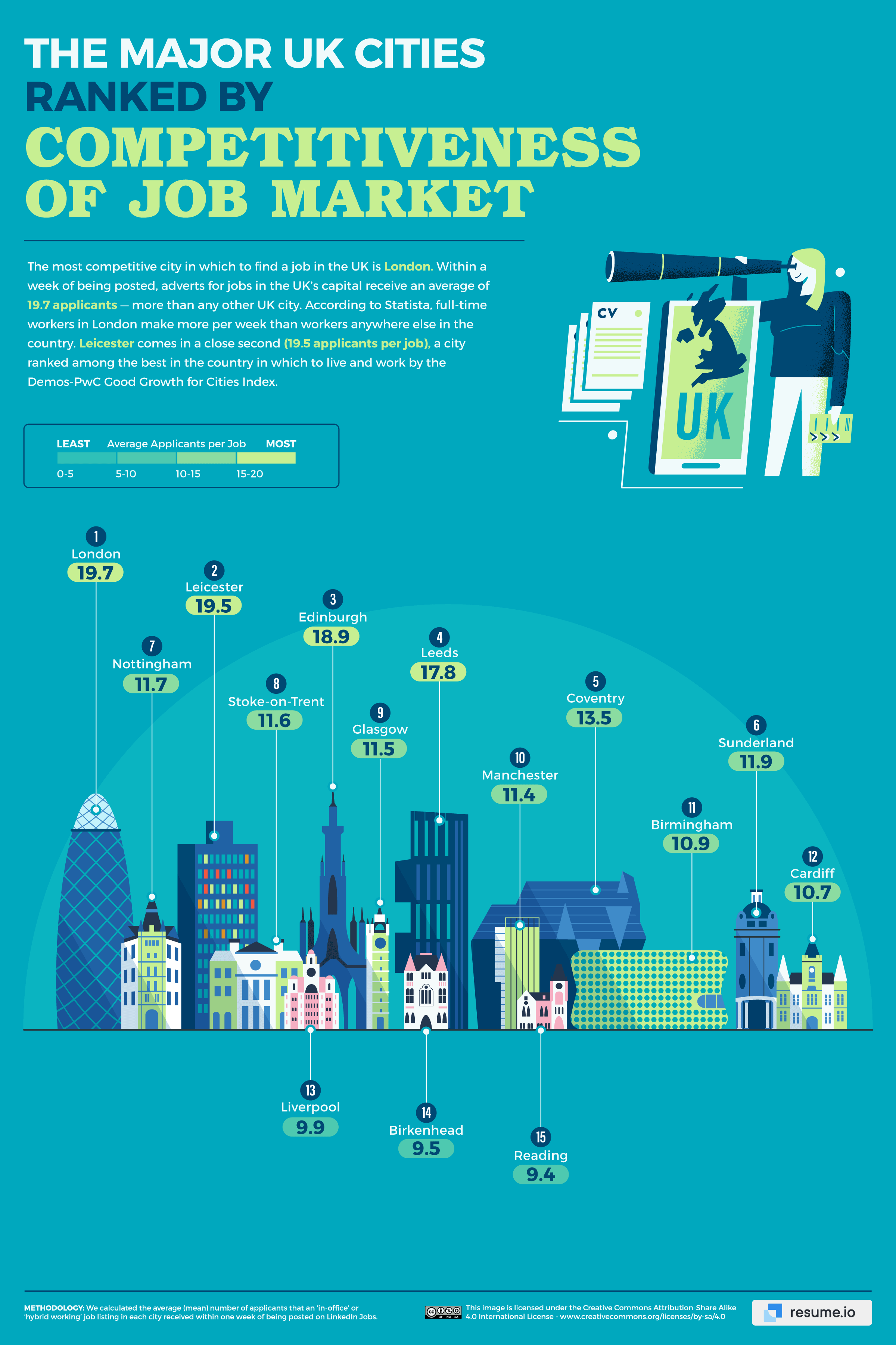 Ranking of job market competitiveness among U.K. cities