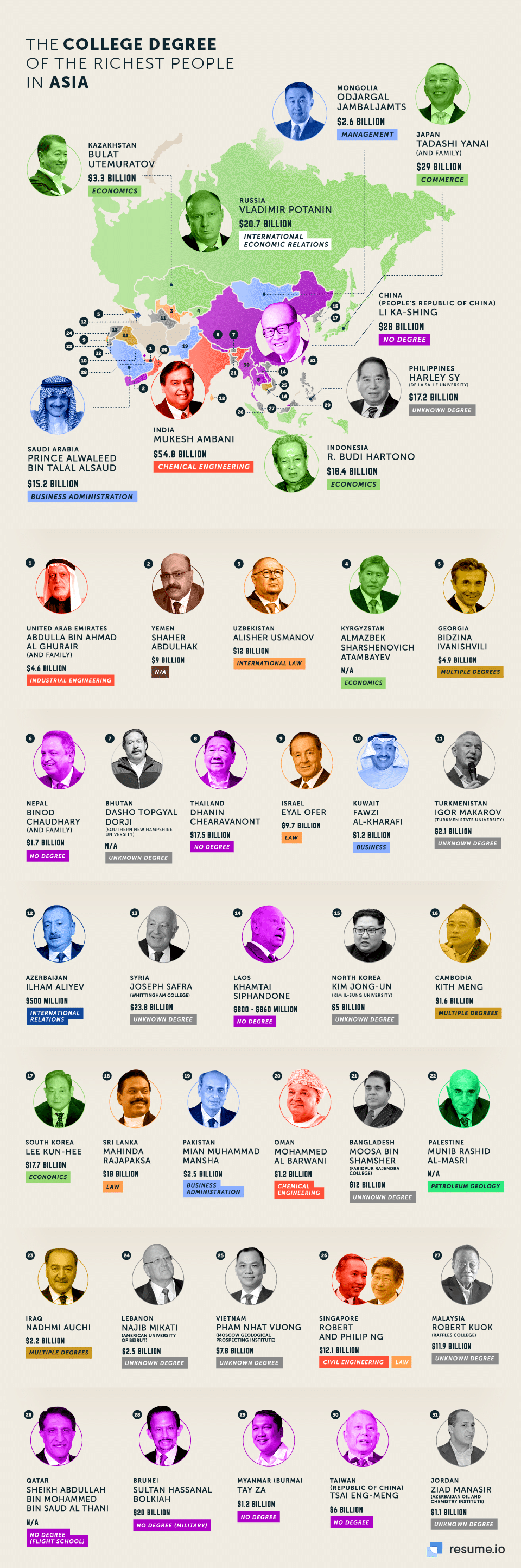 Degrees of Each Country's Richest Person