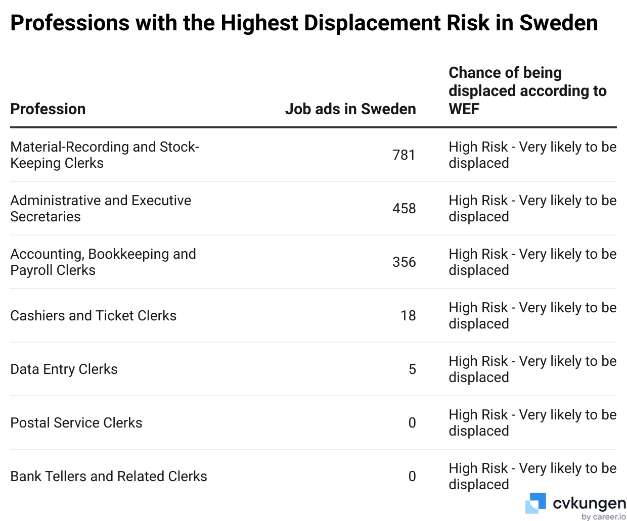 Professions with the highest displacement risk in Sweden