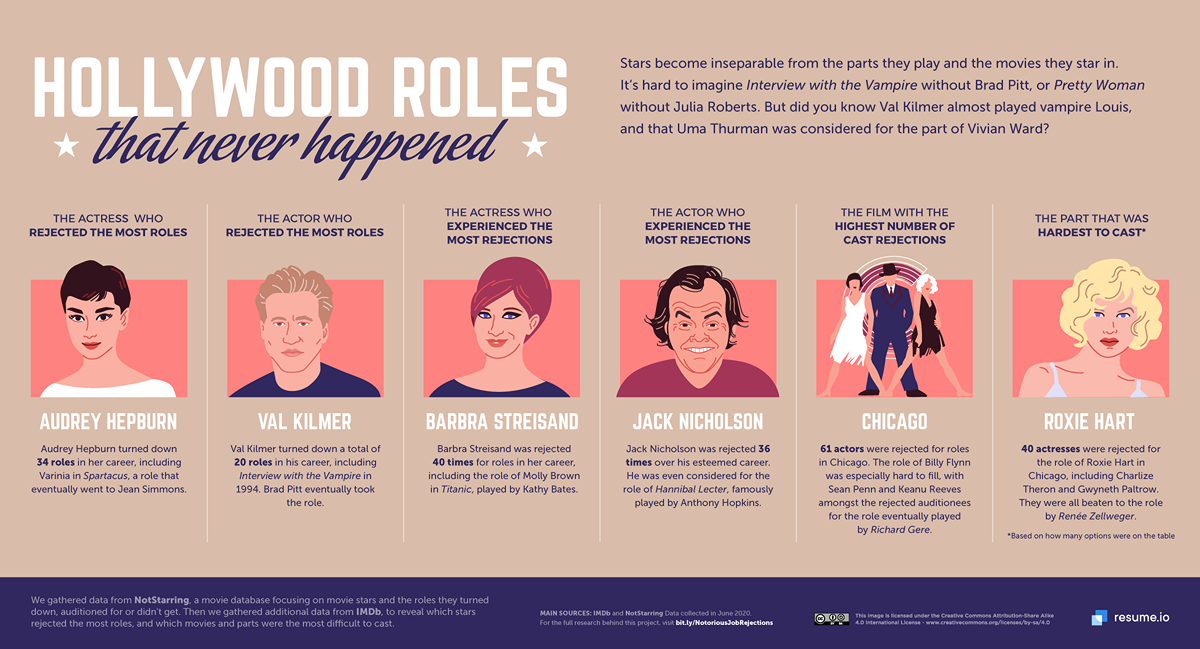 Hollywood roles