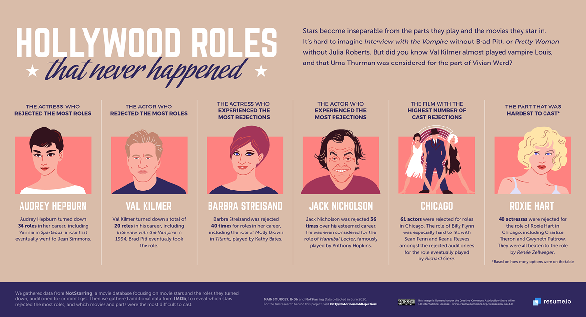 Notorious Rejections: Hollywood Roles That Never Happened ·