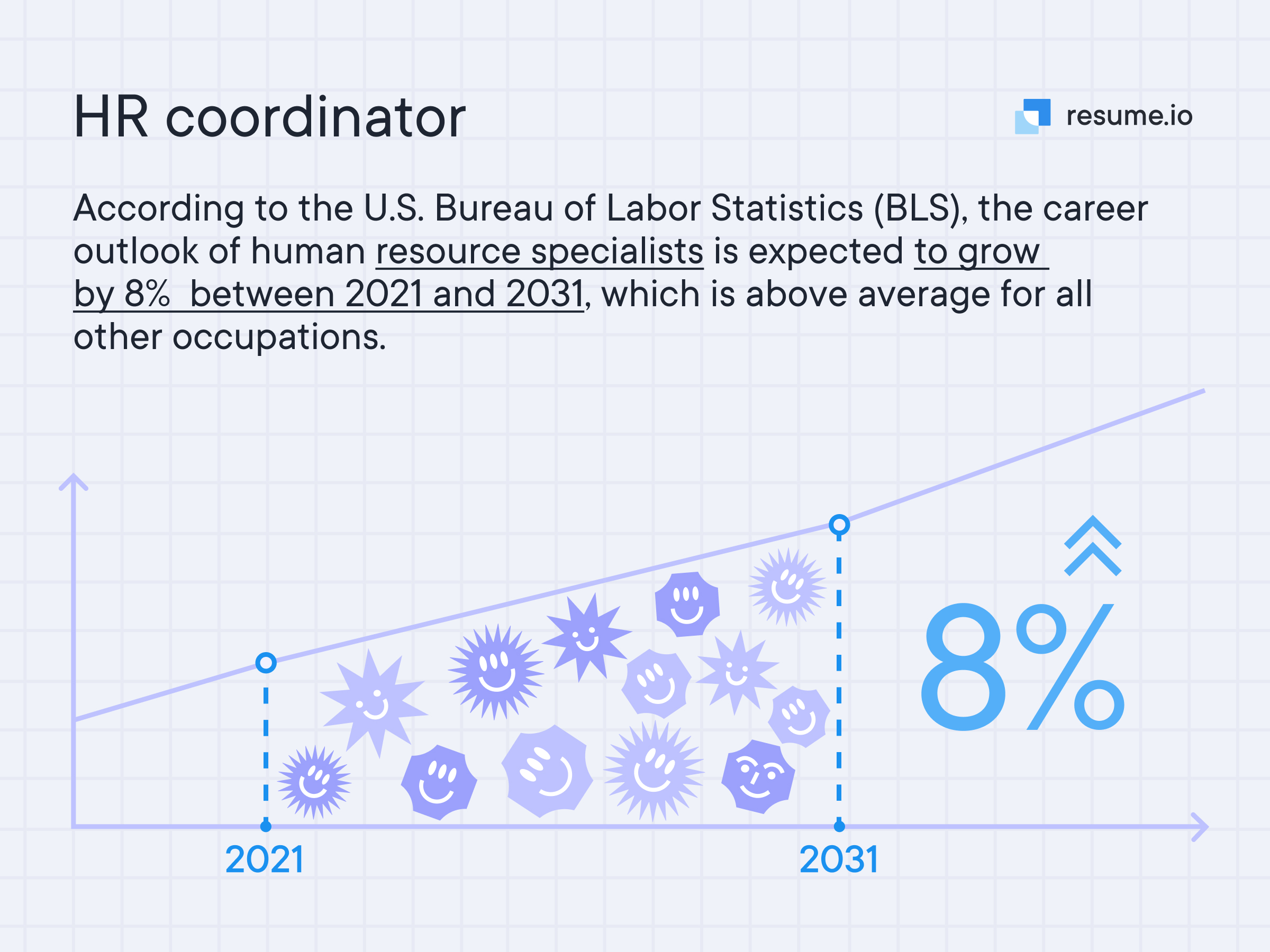 The career outlook of human resource specialists is expected to grow by 8% between 2021 and 2031