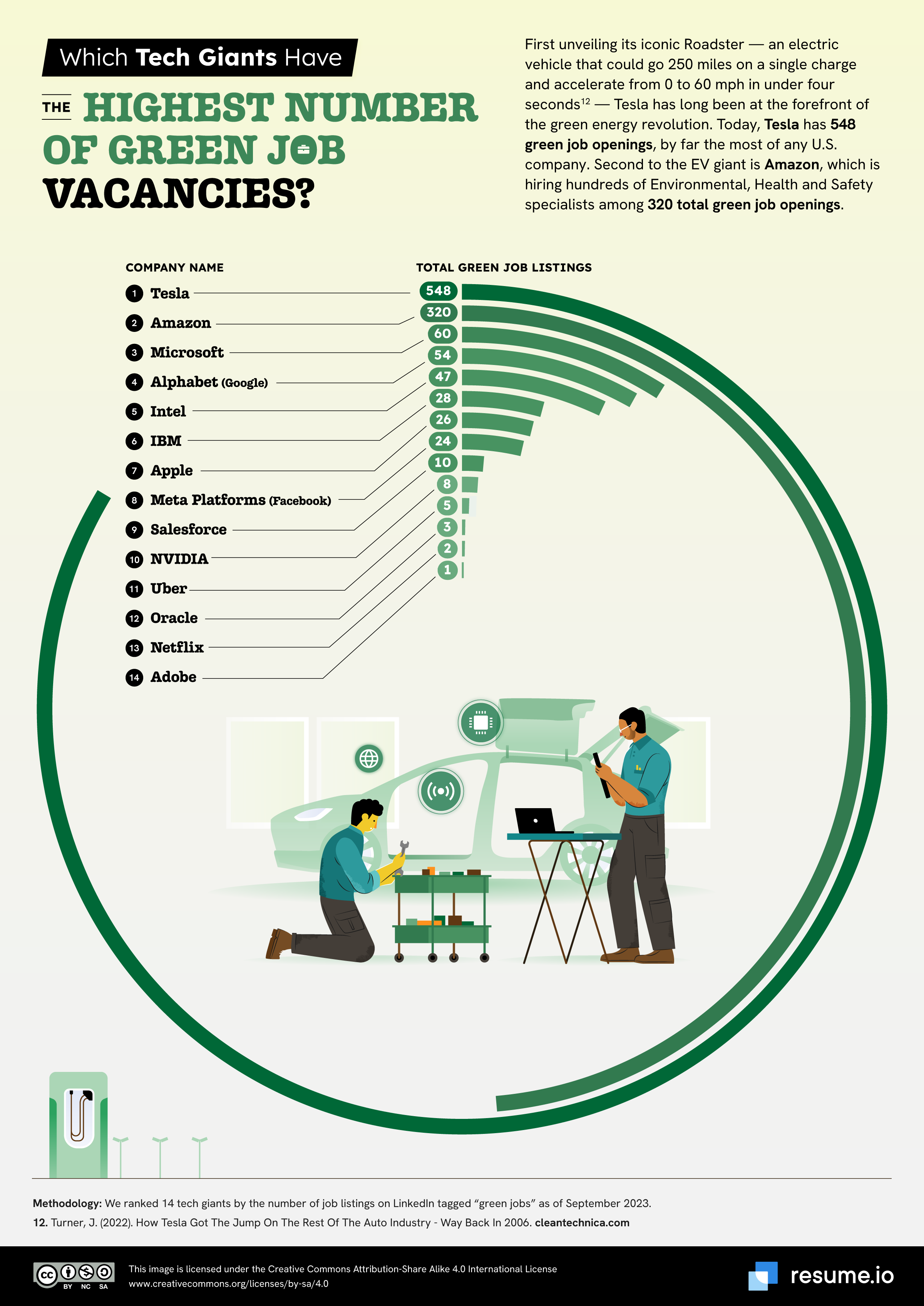 Tech companies with most green job vacancies