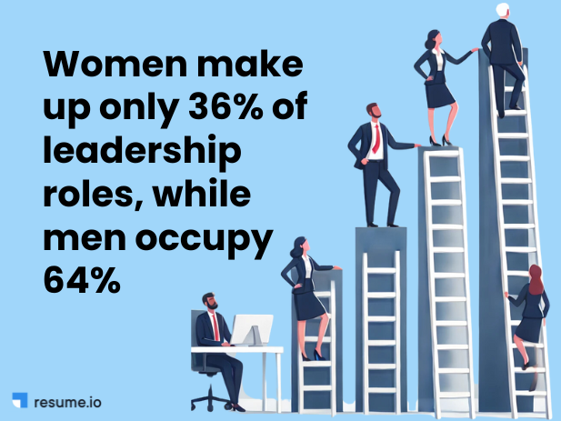 A graphic highlighting a statistic that women make up 36% of leadership roles, while men occupy 64%.