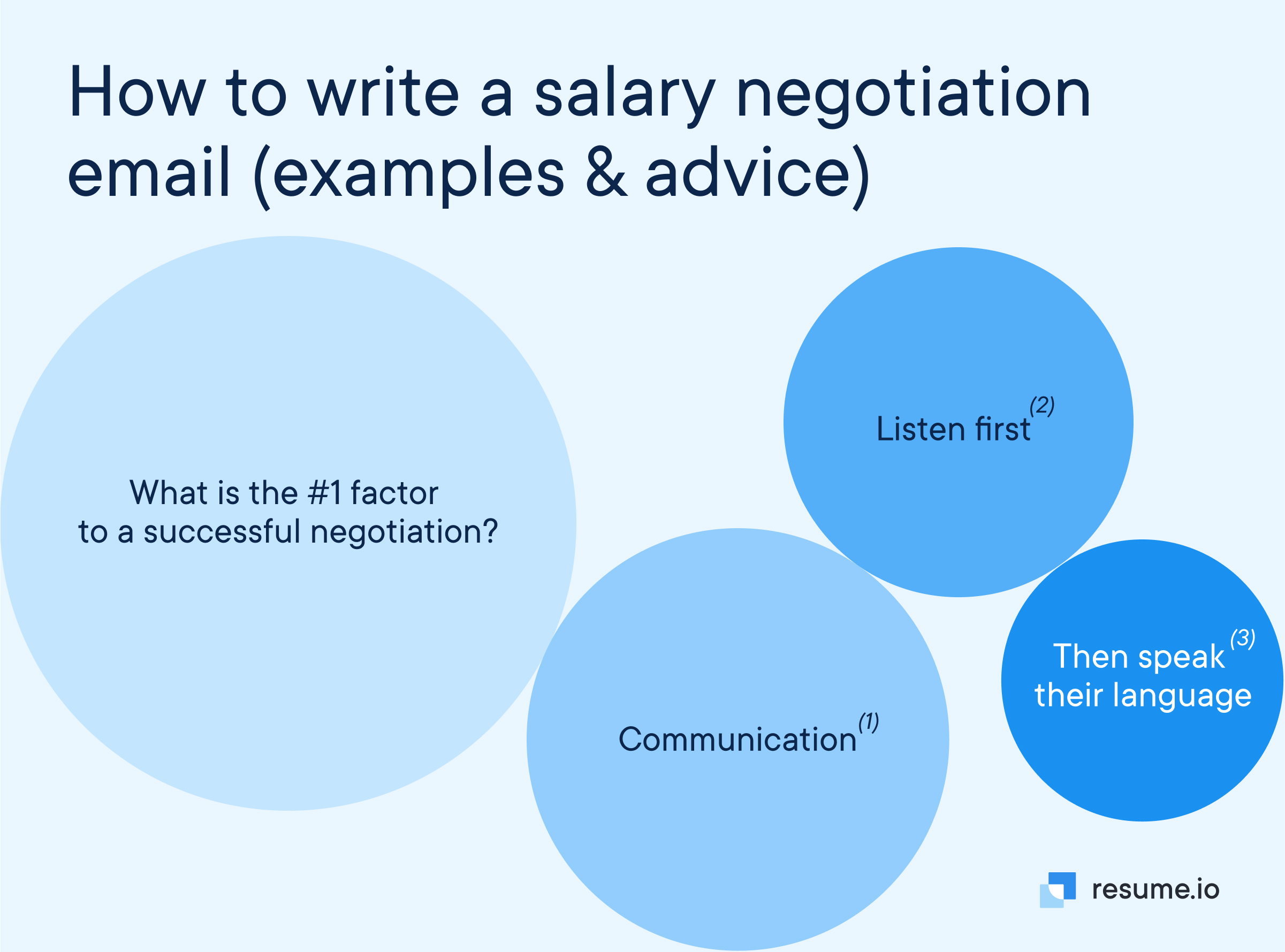 Circles with the 3 most successful negotiation factor