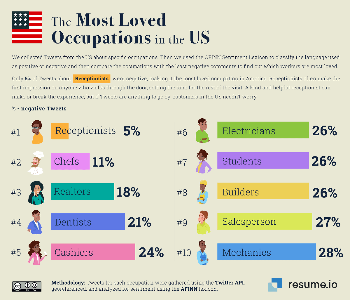 The most loved occupations in the US.