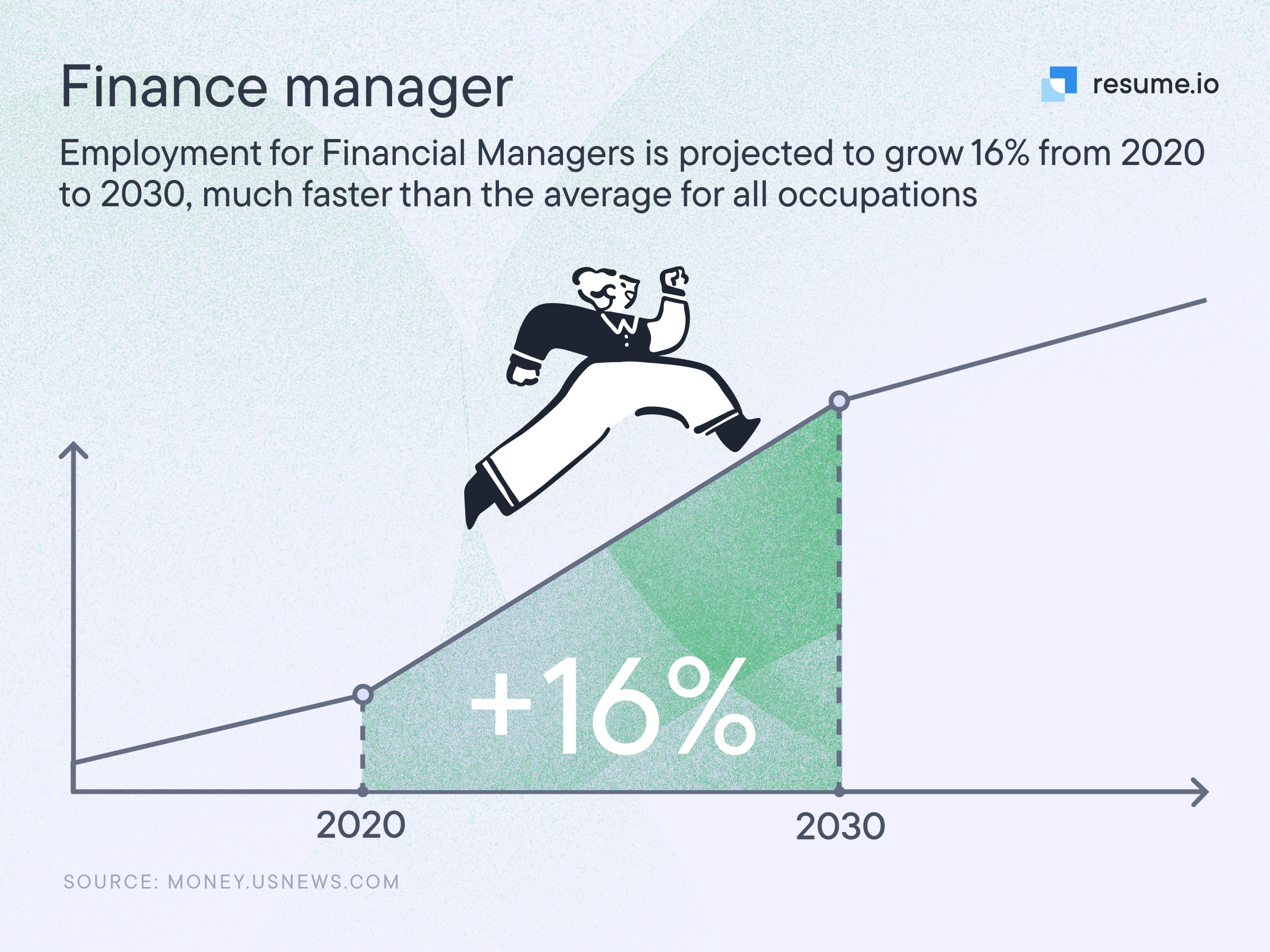 Image stating that employment for financial managers is projected to grow 16% from 2020 to 2030.