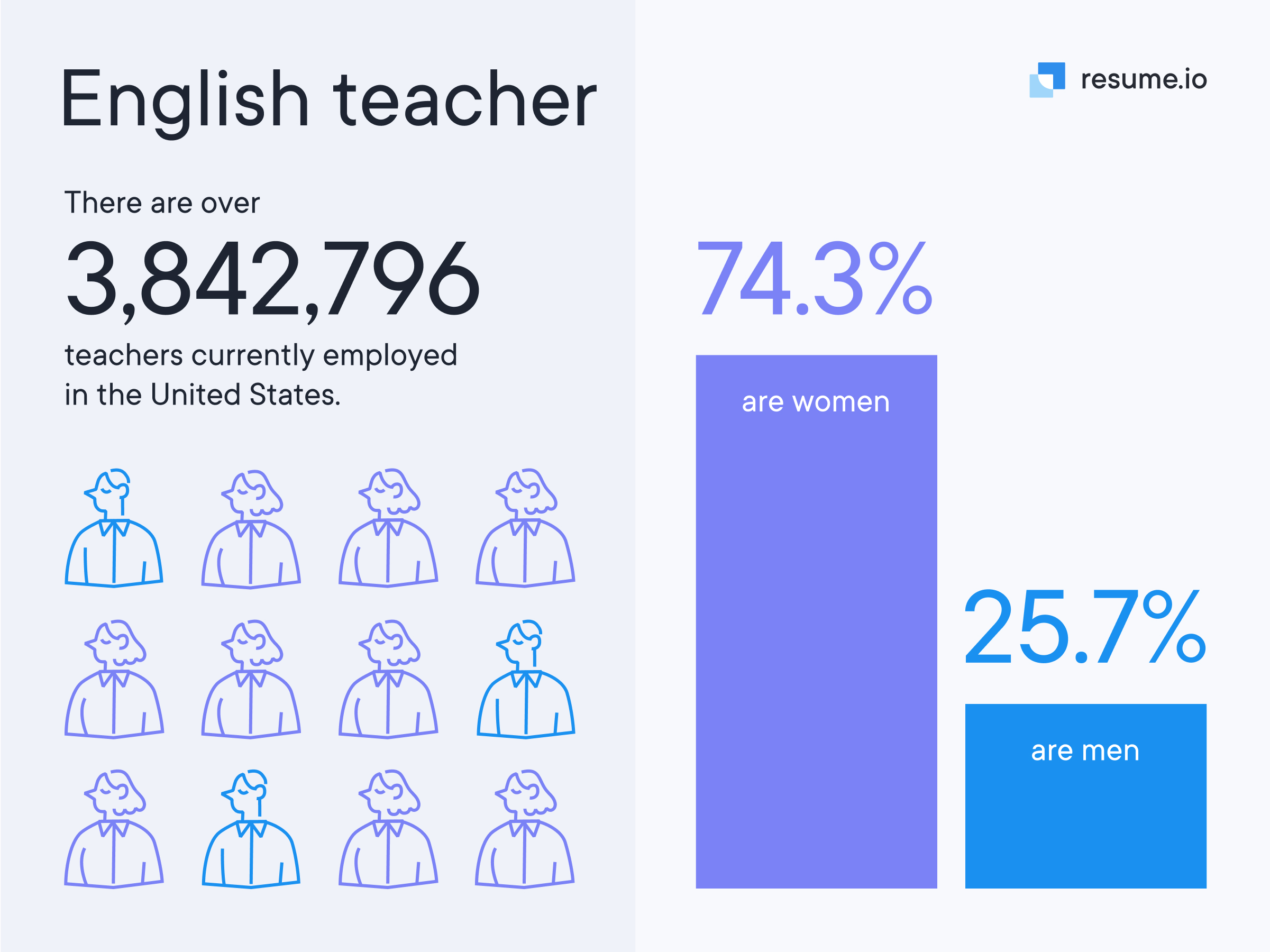 Statistical facts about an English teacher