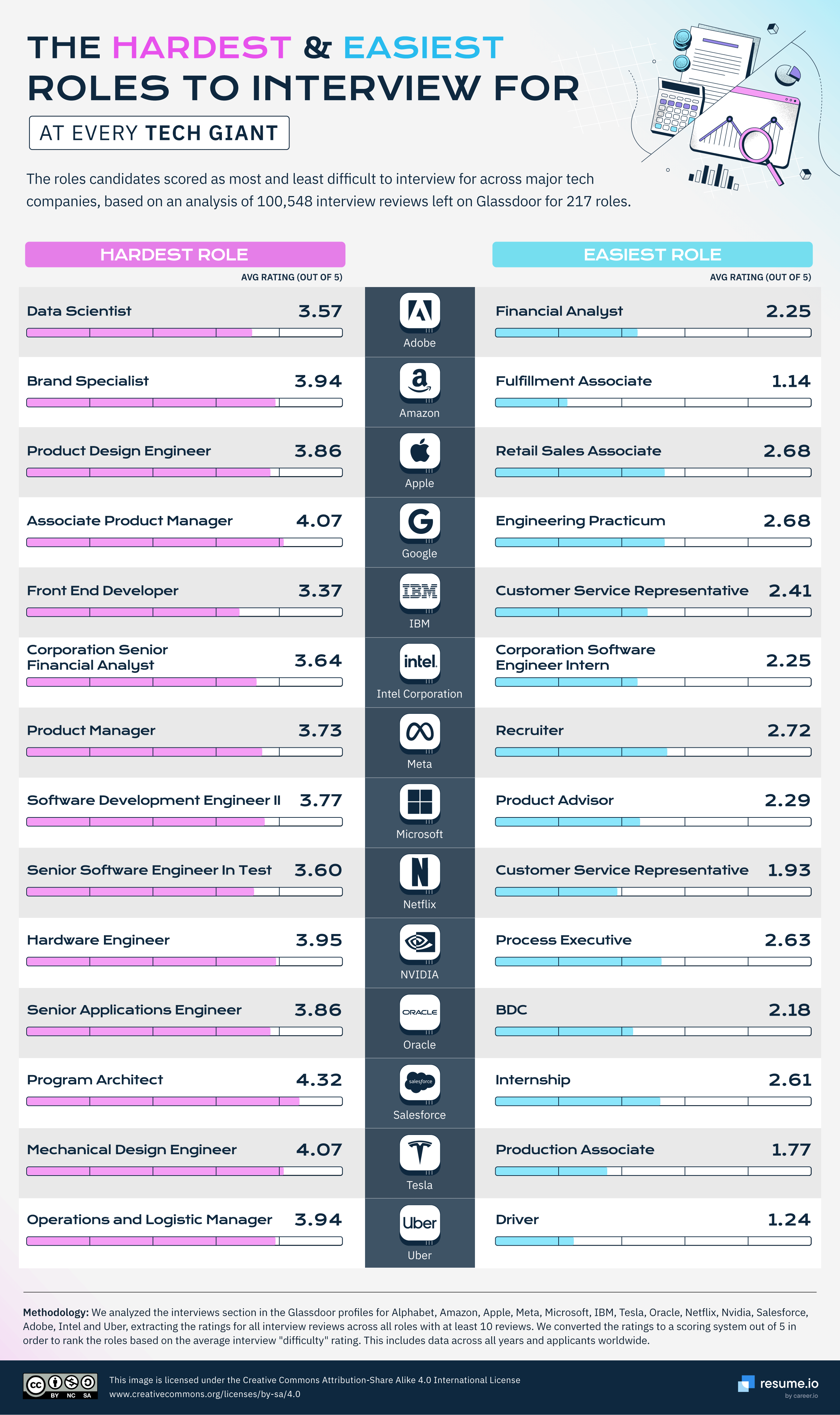 The hardest & easiest roles to interview for at every tech giant