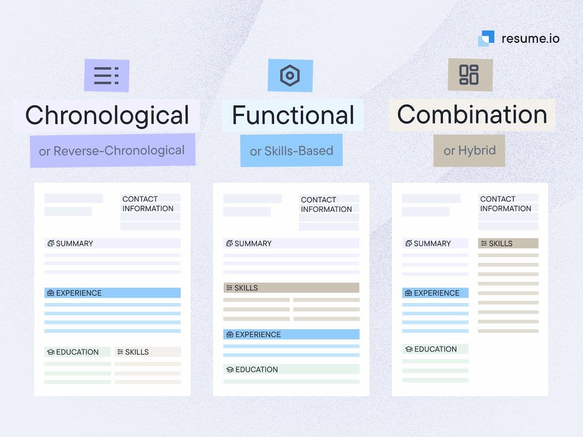 Resume formats compared: Chronological, functional and combination