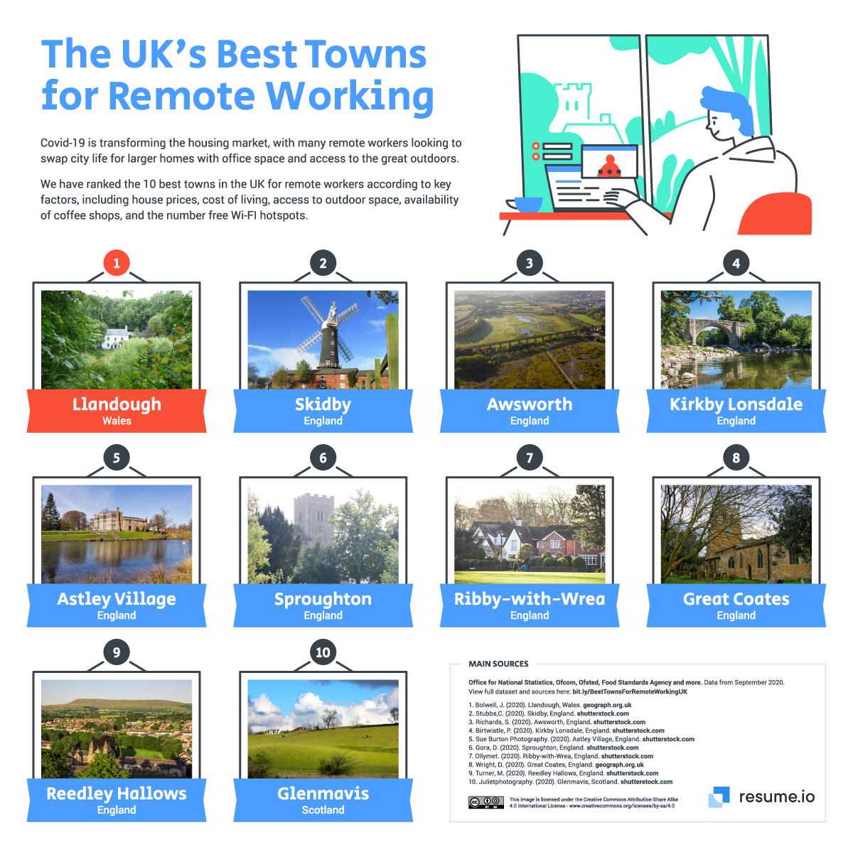 Escape to the country: Top 10 UK towns for remote working