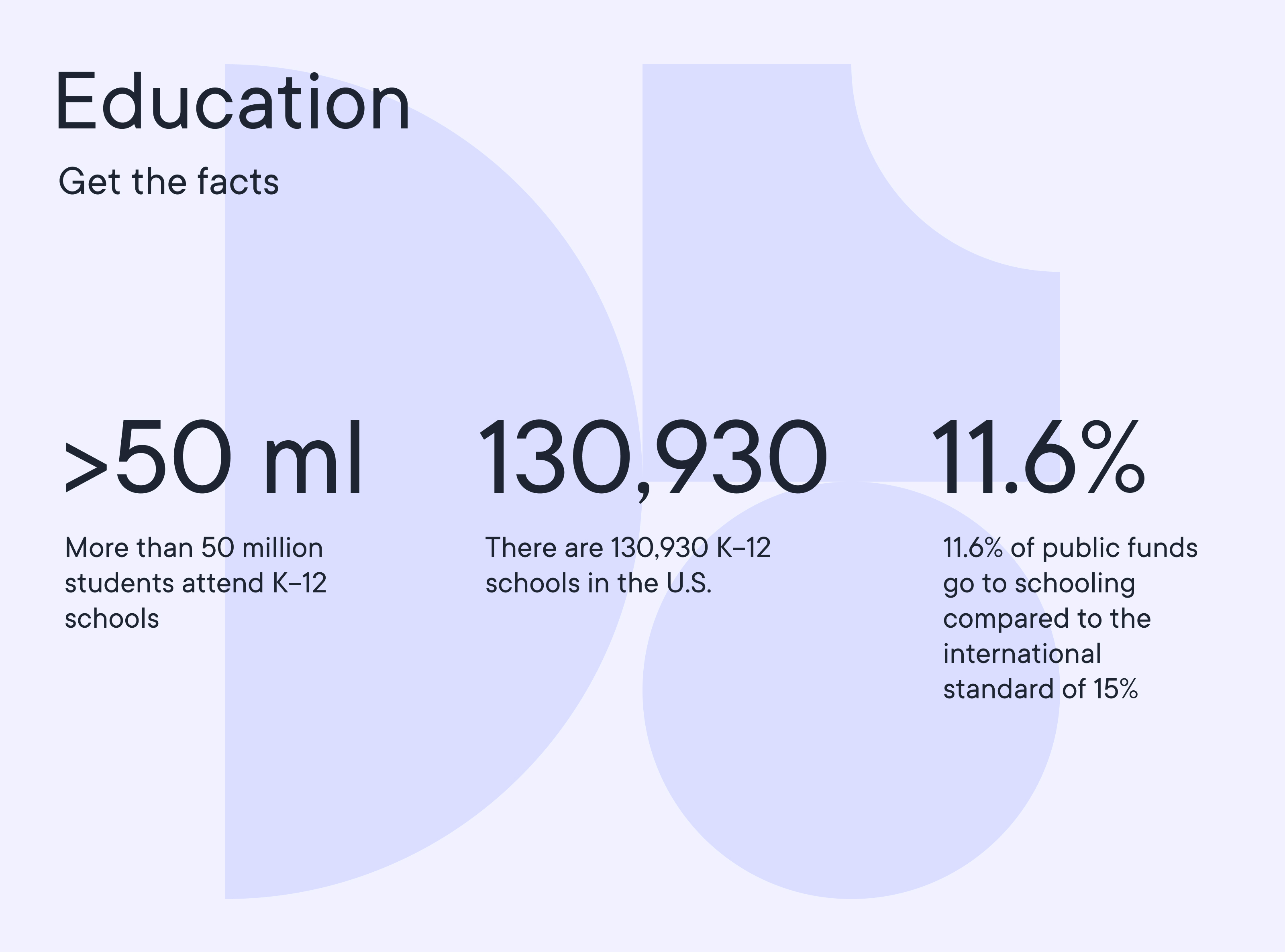 Education, get the facts. 11,6% of public funds go to schooling compared the international standard of 15%