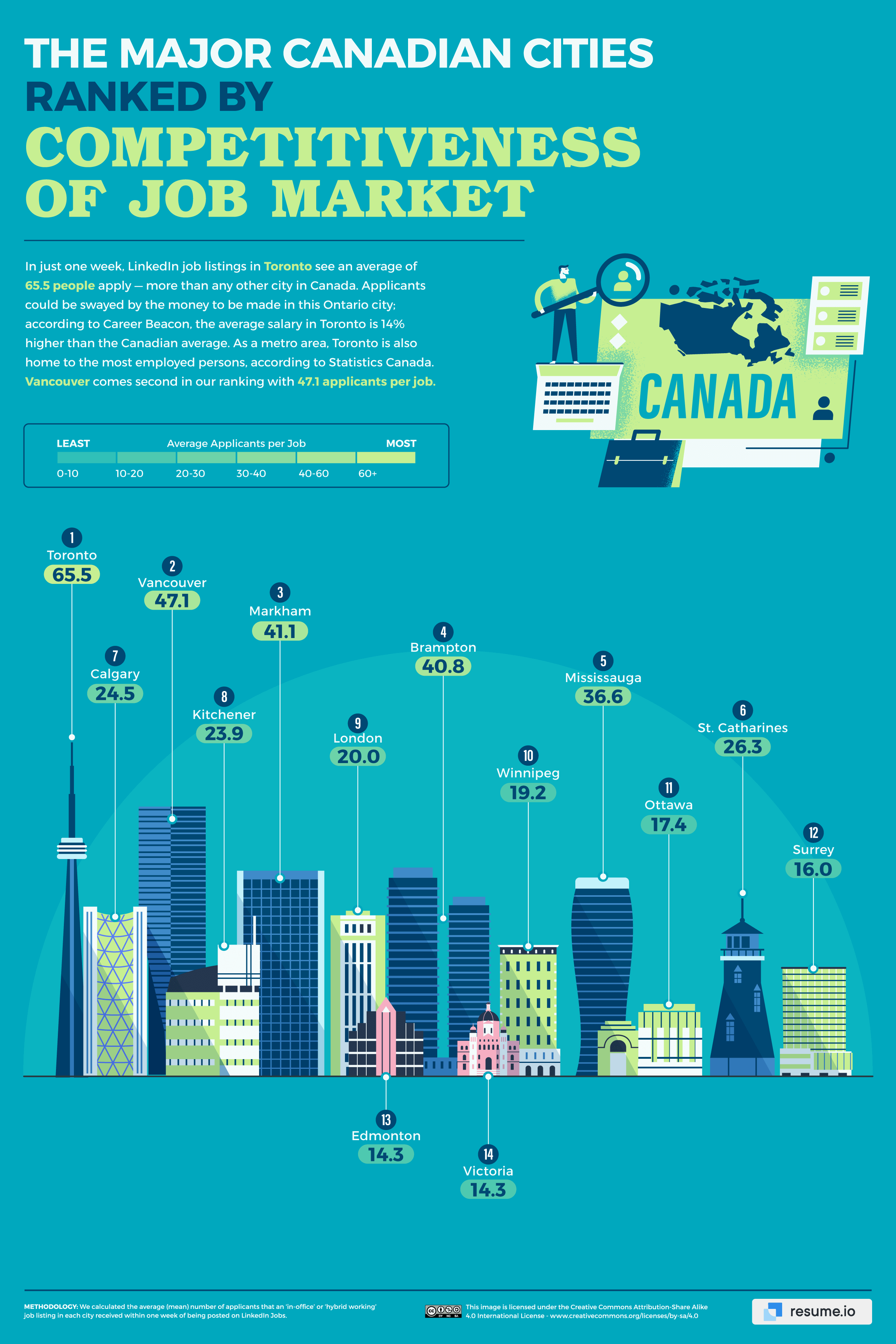 Ranking of job market competitiveness among the major Canadian cities