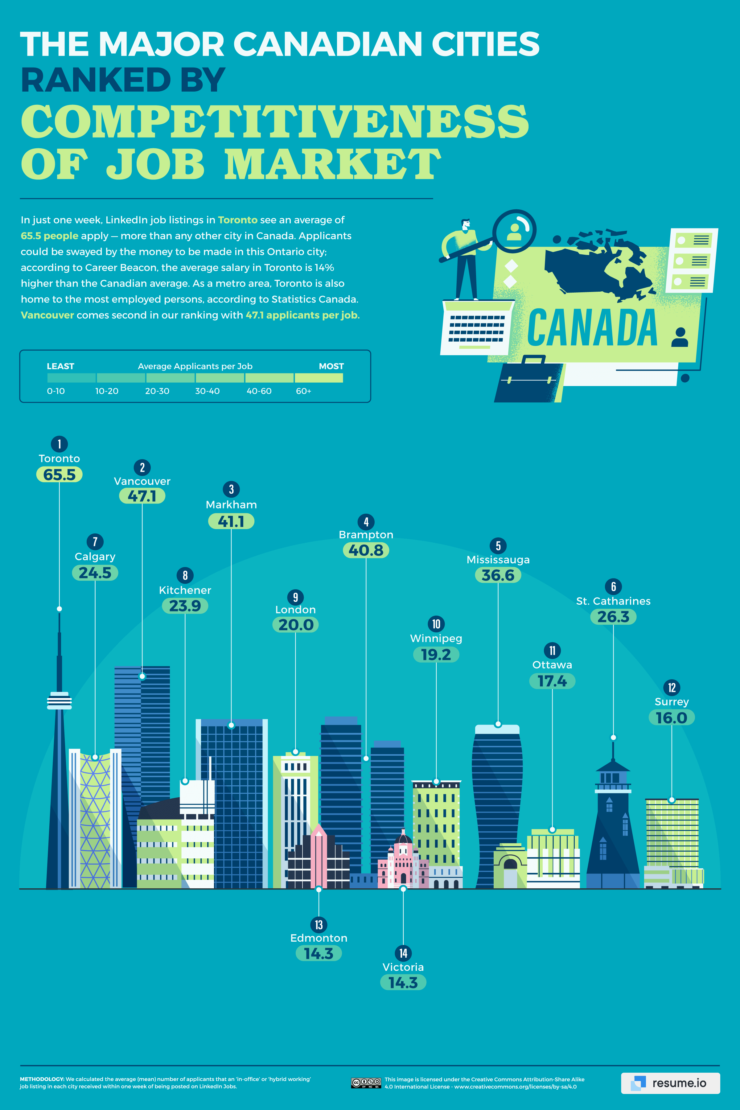 The most competitive job markets in the world · Resume.io