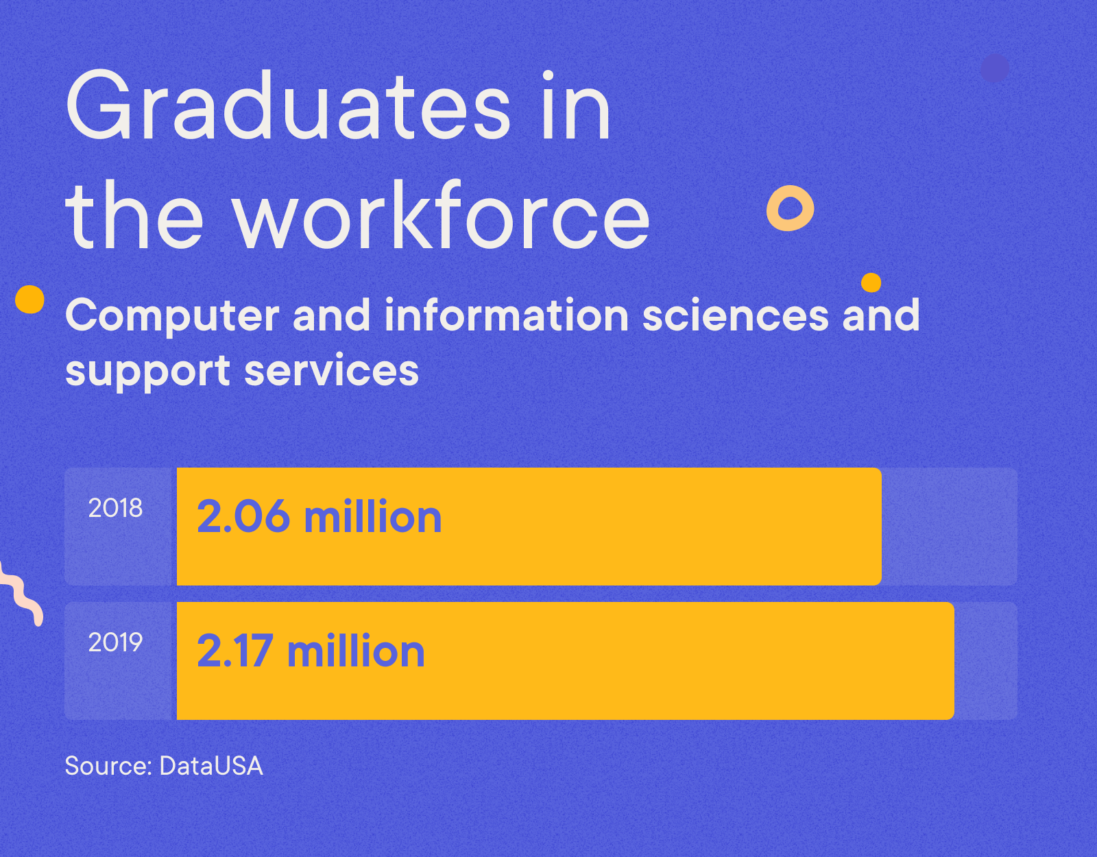 Software Developer - Graduates in  the workforce