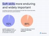 Soft skills more enduring and widely important Soft skills more enduring and widely important