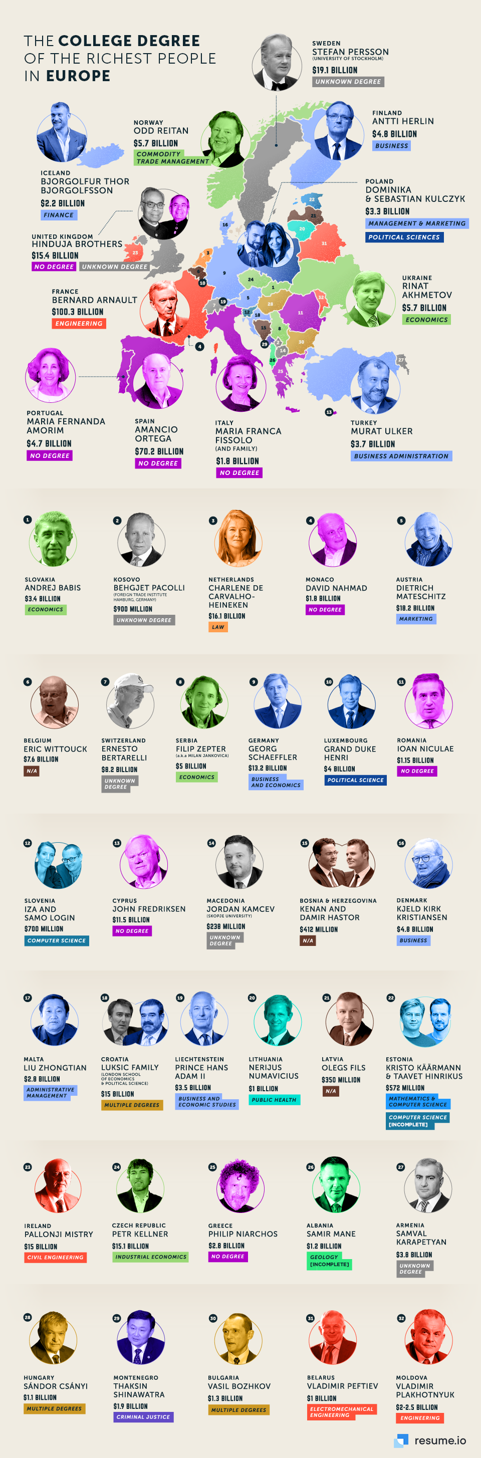 the college degree of the richest people in europe