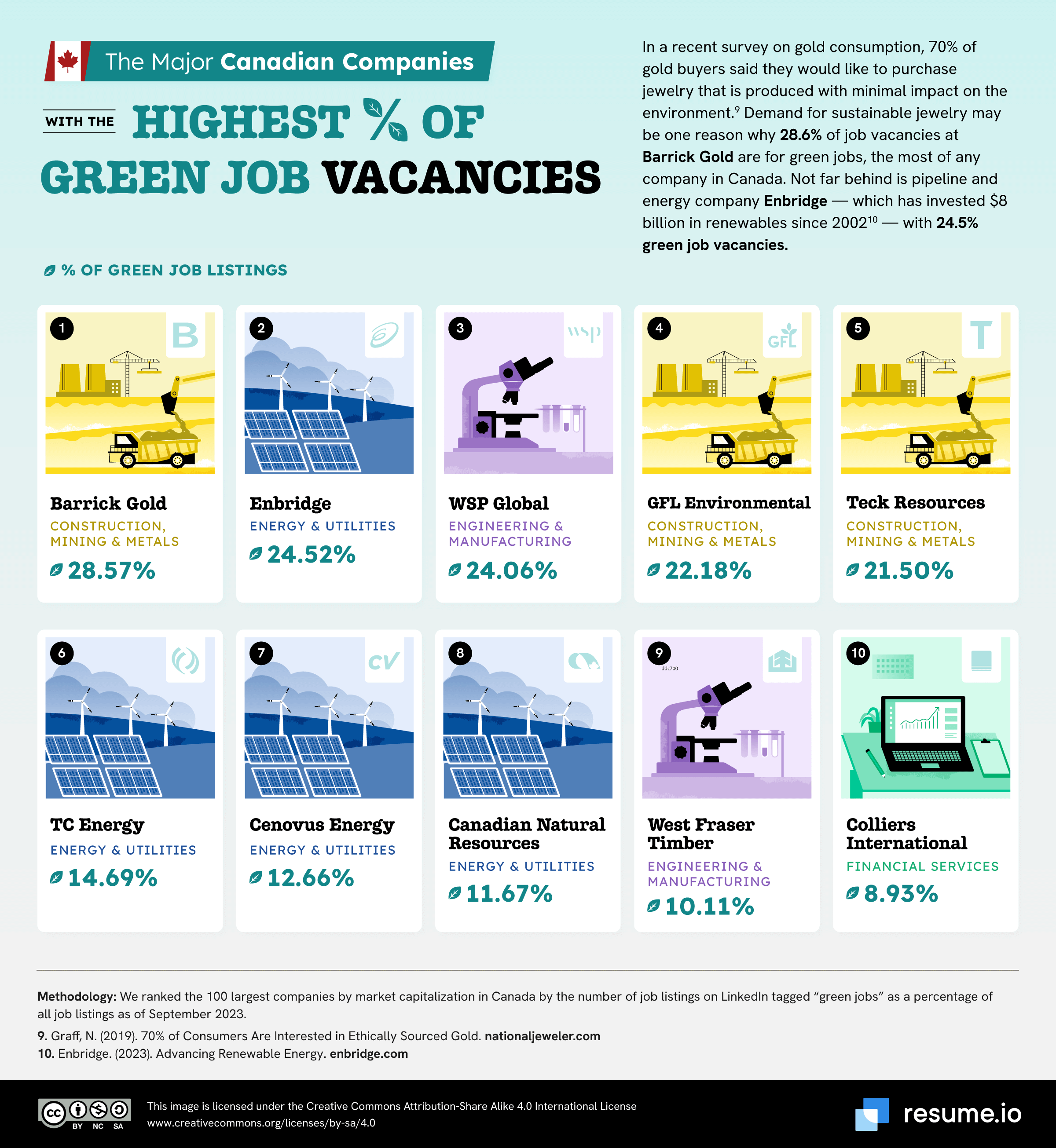 Canadian companies with highest percentage of green jobs