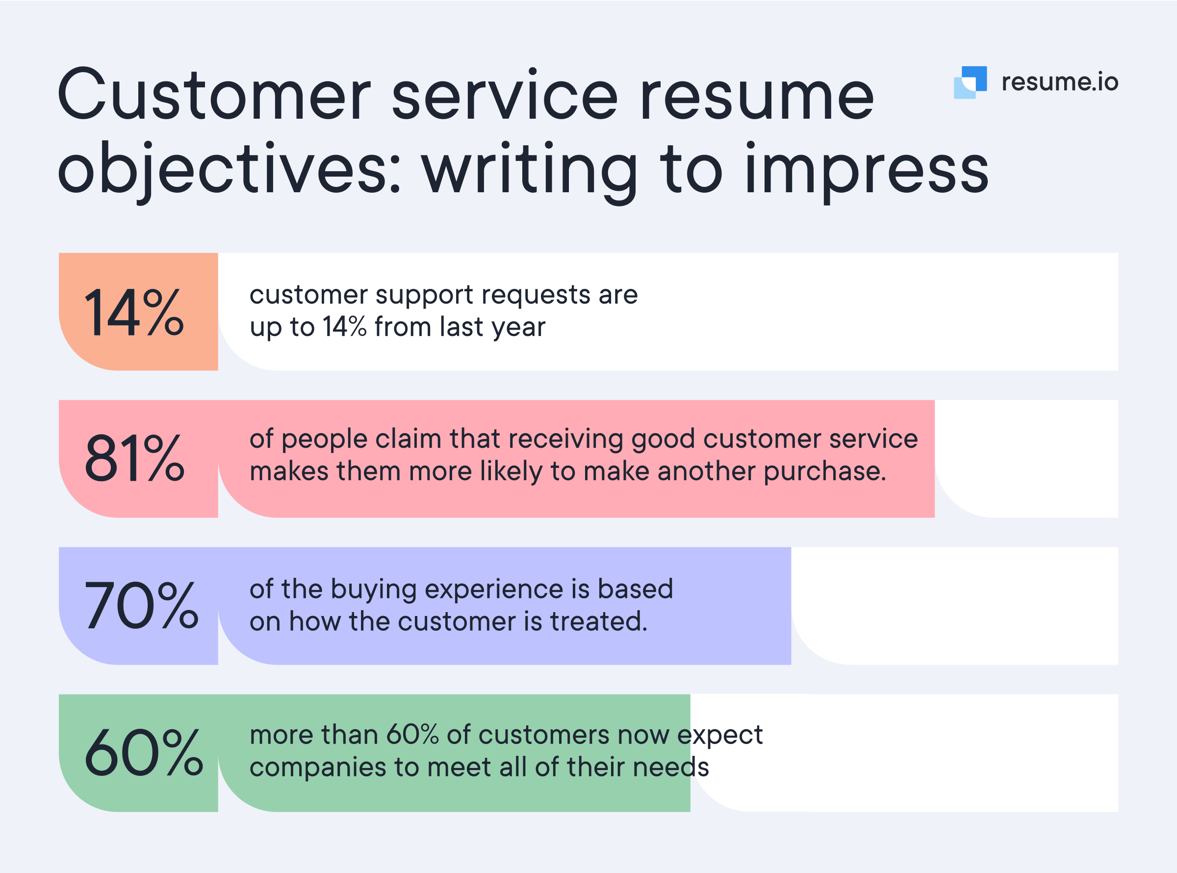 Different colorful percentages about customer service