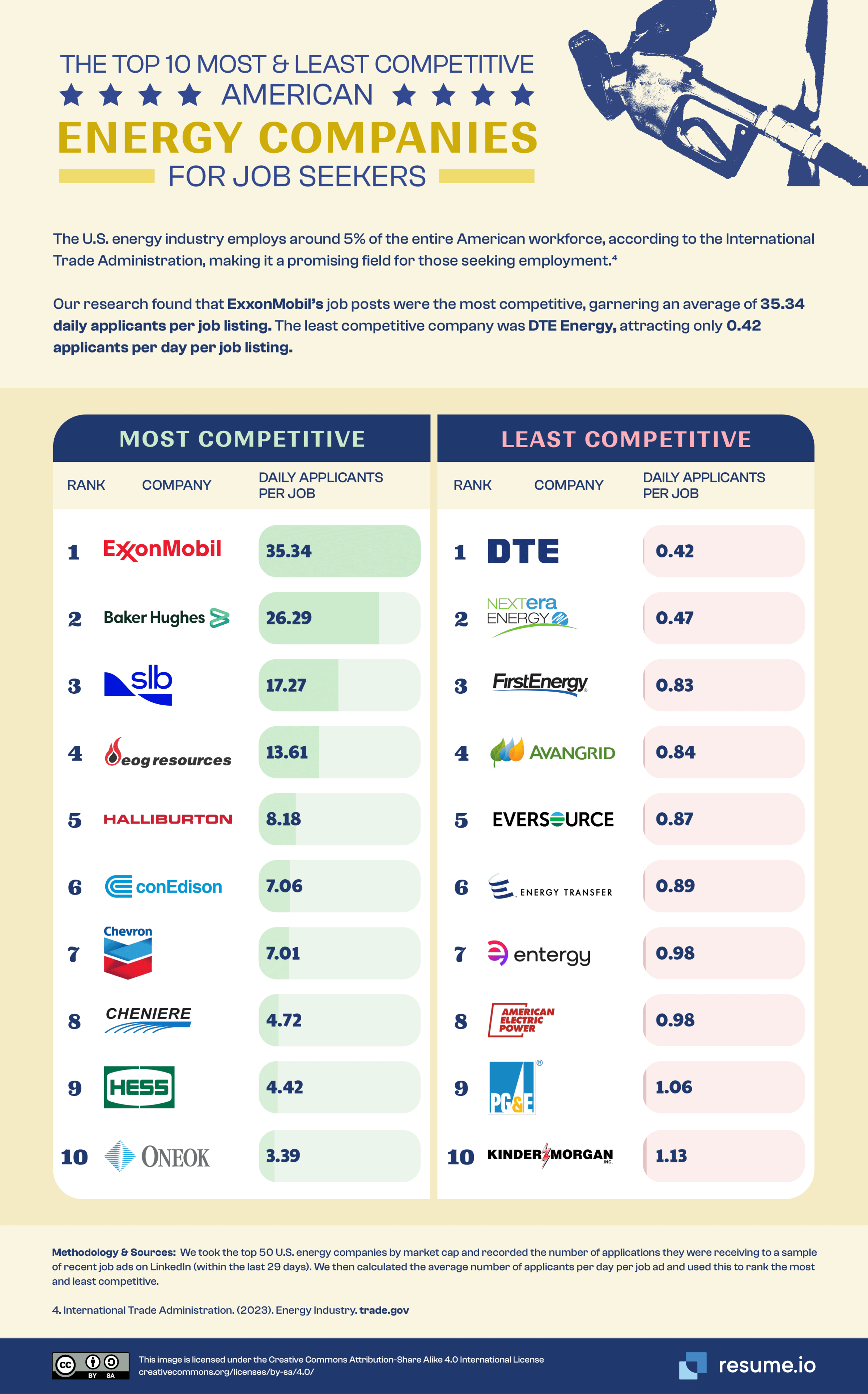 The top 10 most and least competitive energy companies