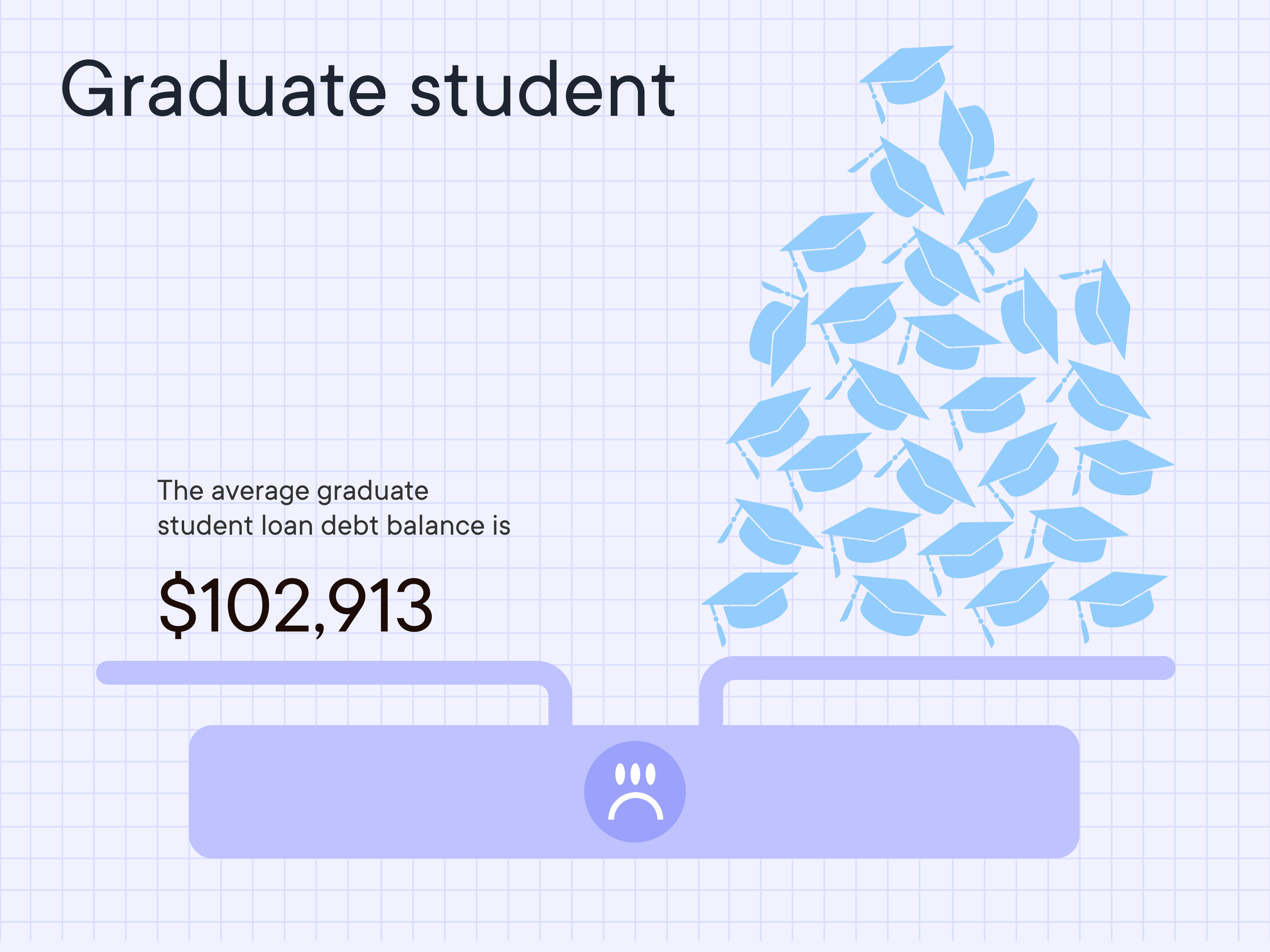 The average graduate student loan debt balance is $102,913