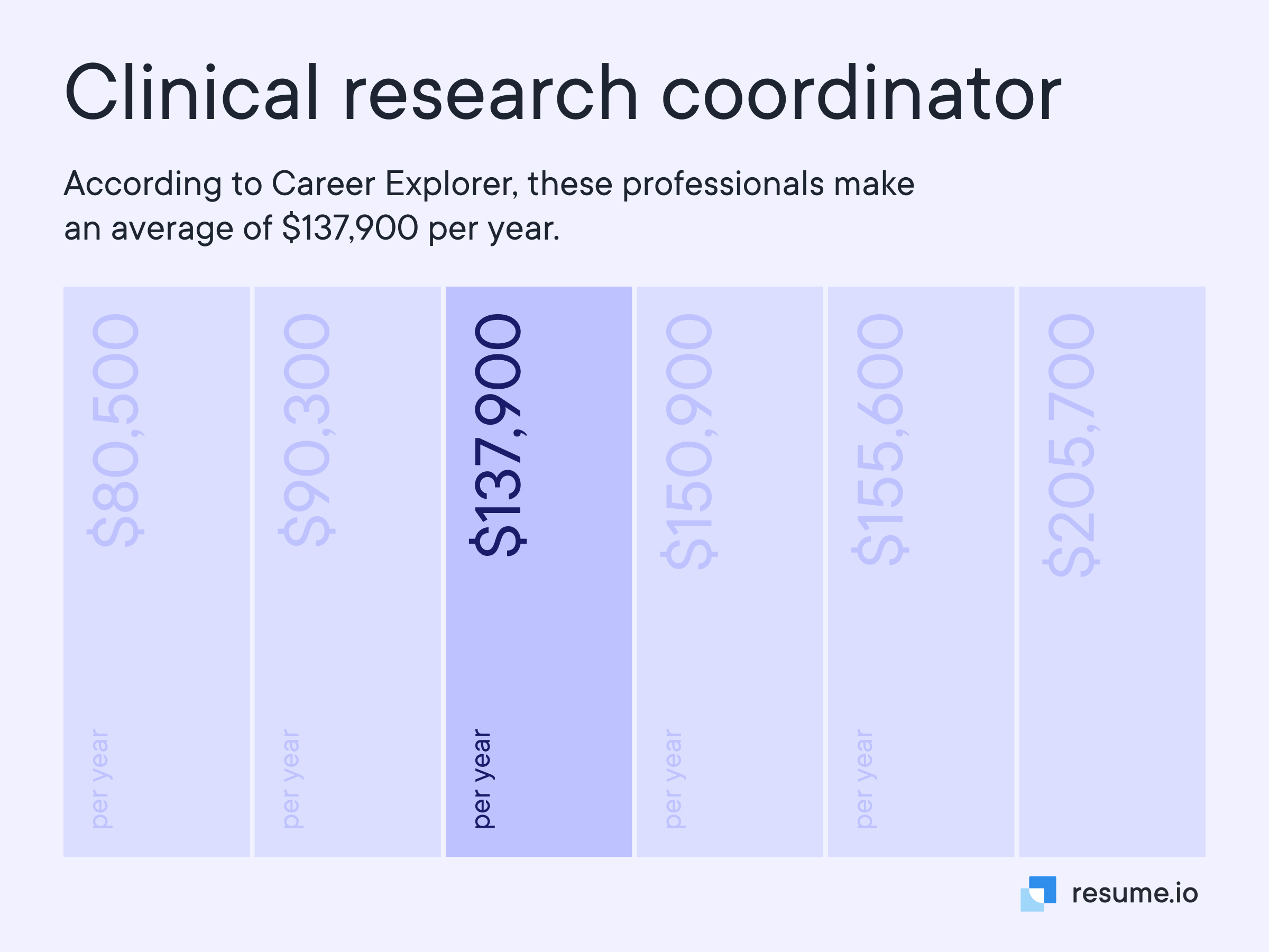 According to Career Explorer, Clinical research coordinators make an average of $137,900 per year