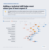 Dot plot comparing hiring placement rates by industry for resumes listing a technical skill versus resumes with soft skills only. The gap is largest in education at 20 percentage points, real estate and construction at 14 points, and hospitality at 11 points. The smallest gap is in technology at 2 points. Source: Resume.io Resume Skills Report 2026 Dot plot comparing hiring placement rates by industry for resumes listing a technical skill versus resumes with soft skills only. The gap is largest in education at 20 percentage points, real estate and construction at 14 points, and hospitality at 11 points. The smallest gap is in technology at 2 points. Source: Resume.io Resume Skills Report 2026