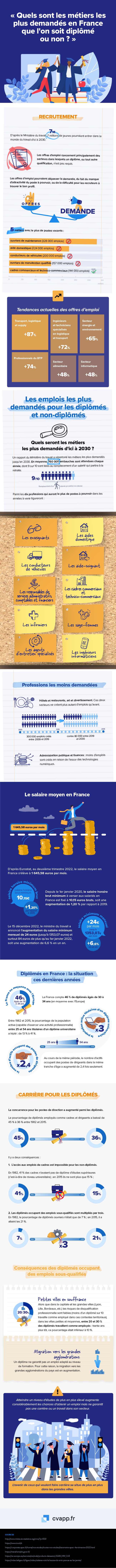 Quels sont les métiers les plus demandés en France que l'on soit diplômé ou non?