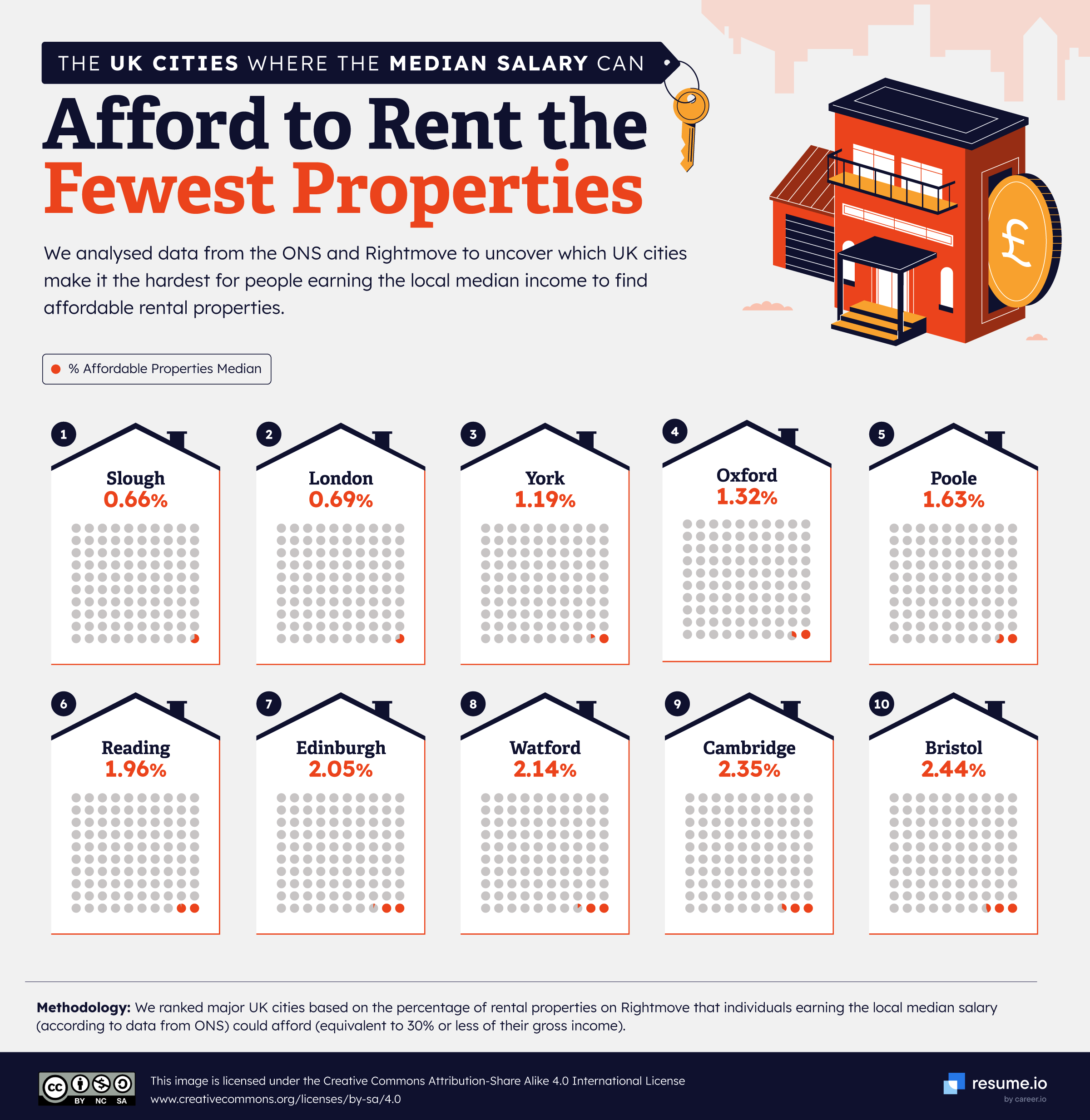 Statistical picture showing the UK cities where people with the median salary can afford to rent the fewest properties, with Slough having the fewest affordable properties, followed by London and York.