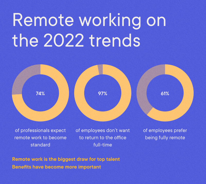 Remote working on the 2022 trends