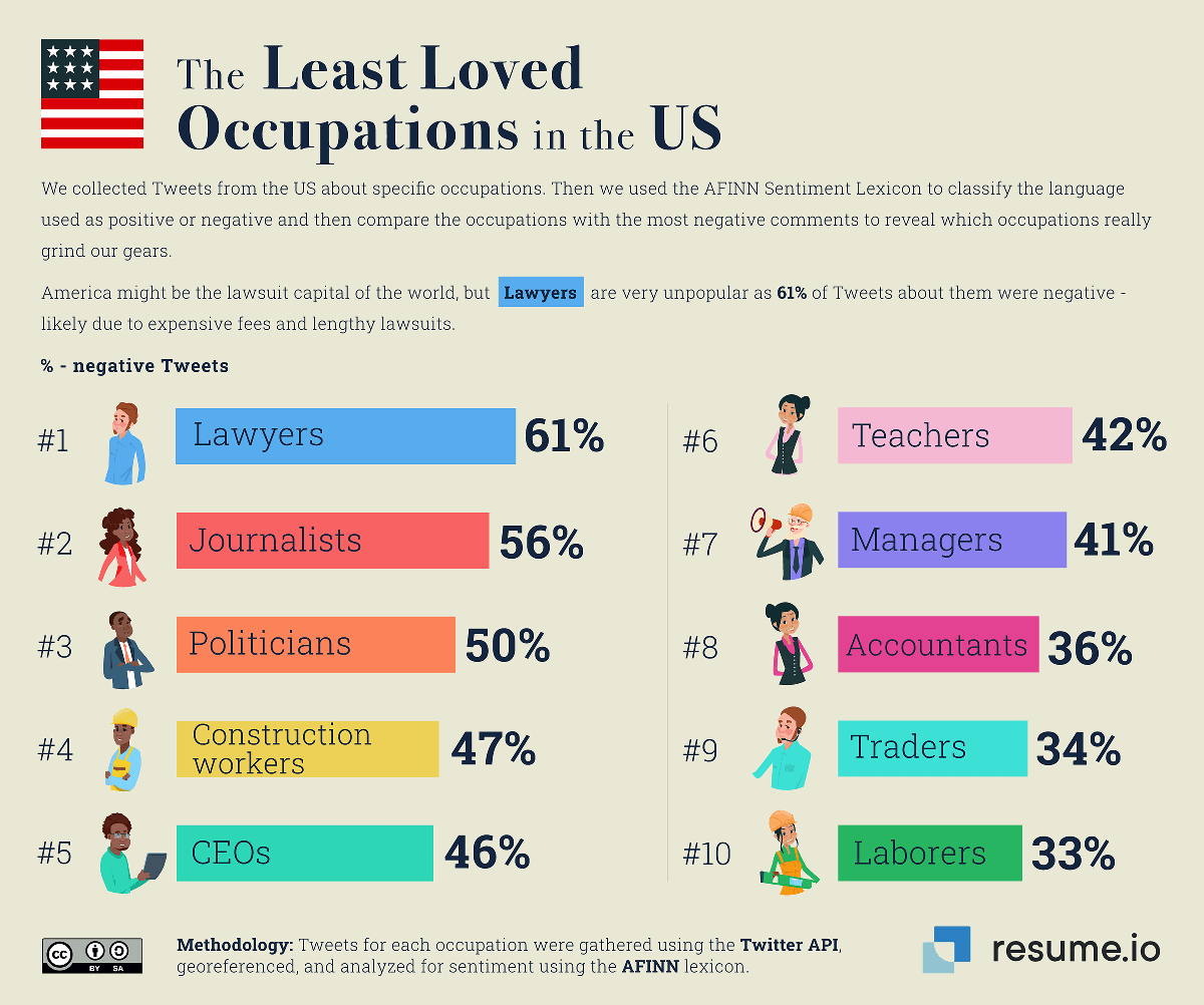 The least loved occupations in the US.
