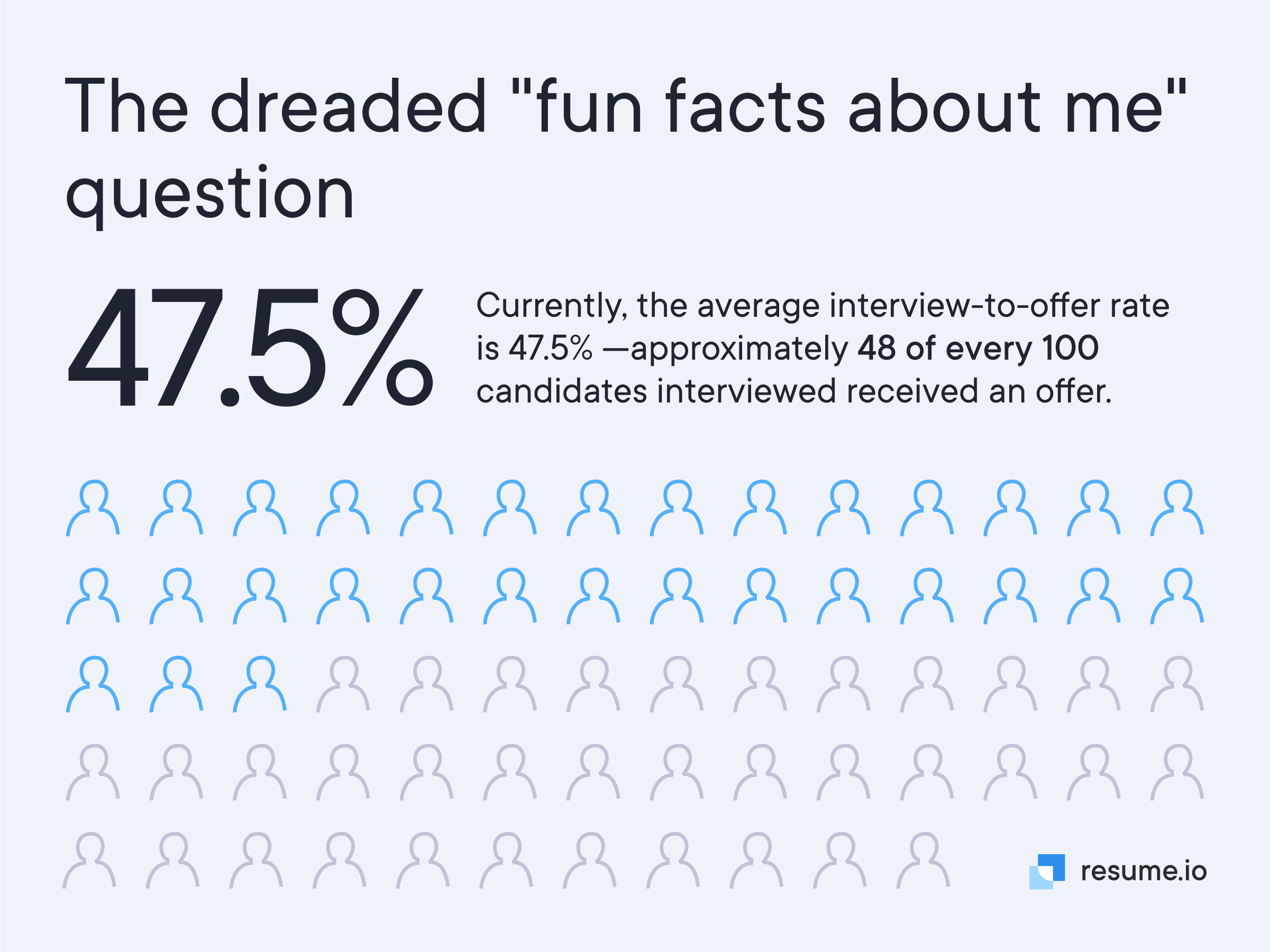 48 of every 100 candidates interviewed received an offer