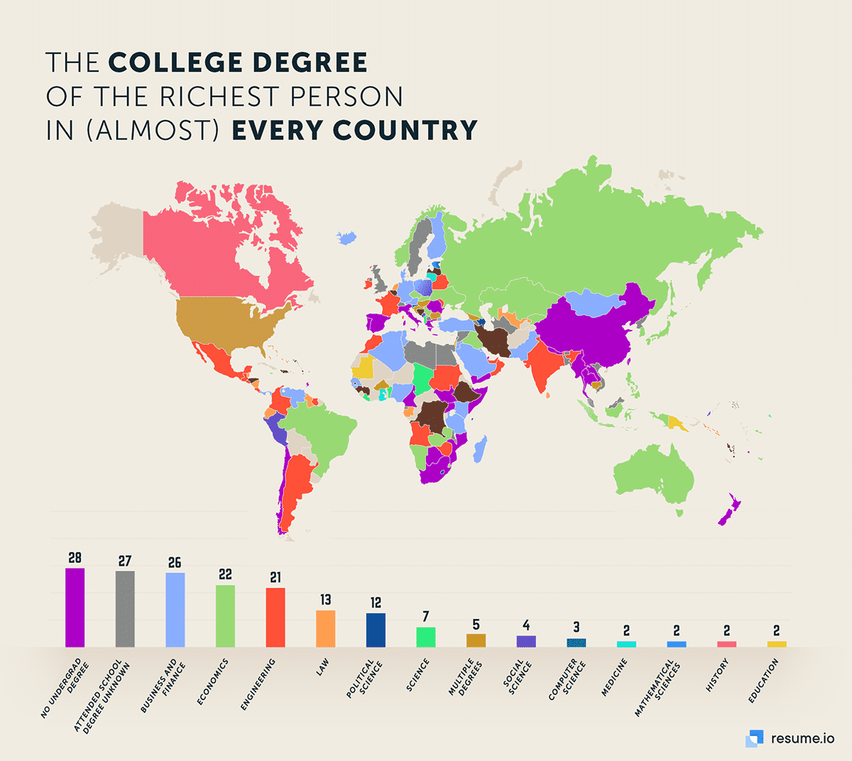 Høyskolegraden til den rikeste personen i nesten alle land