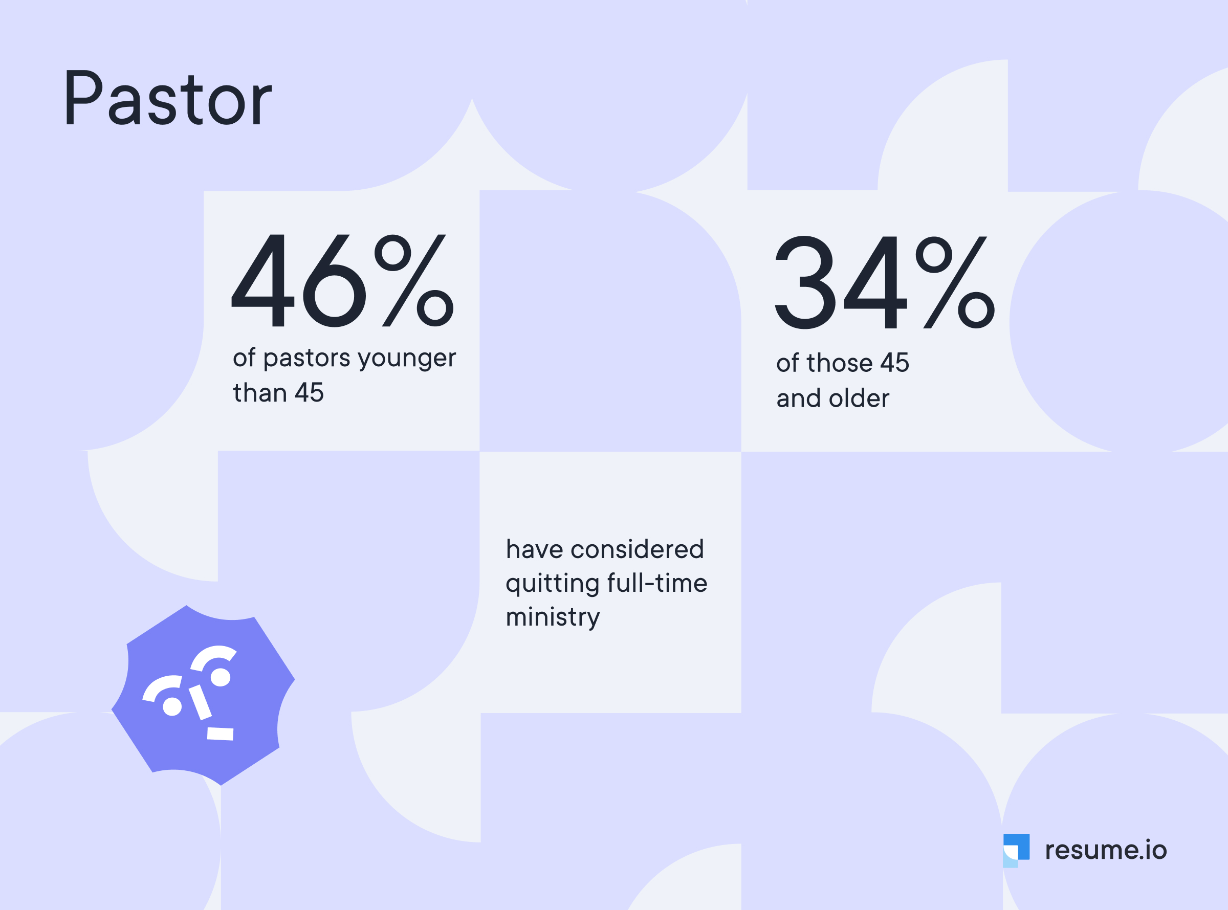 46% of pastors are younger than 45, 34% of pastors 45 and older. 