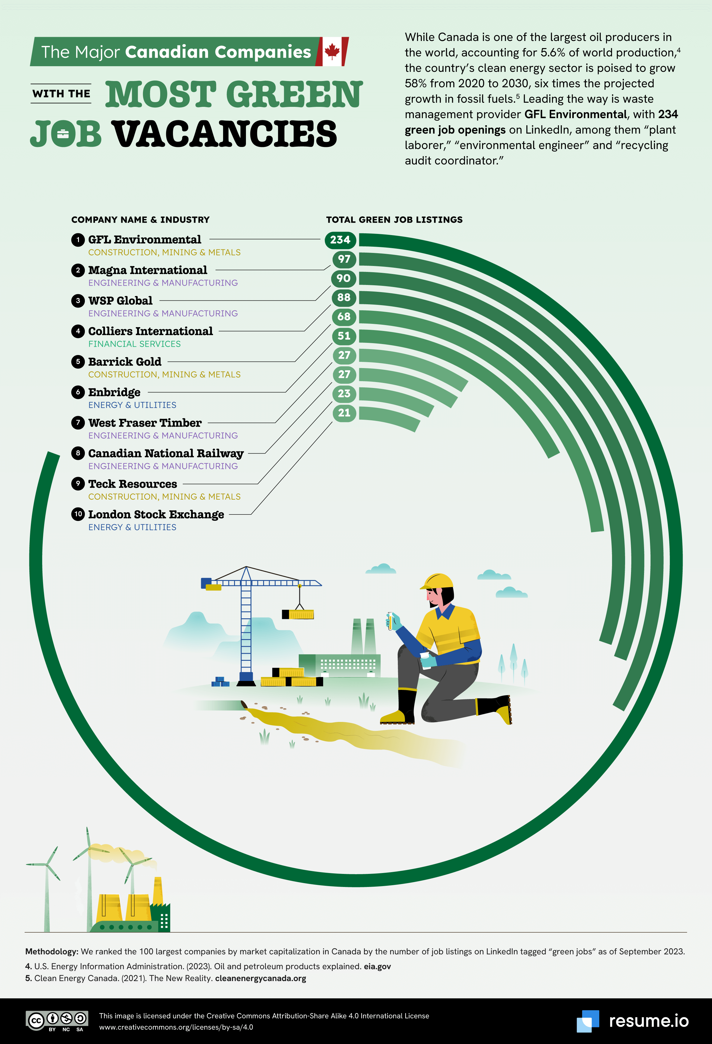 Canadian companies with most green job vacancies