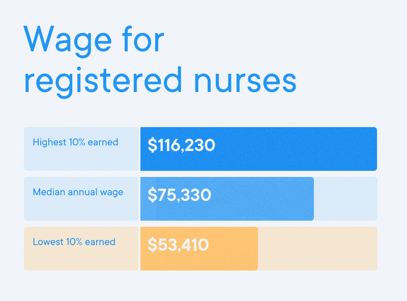 Nurse - Wage for registered nurses