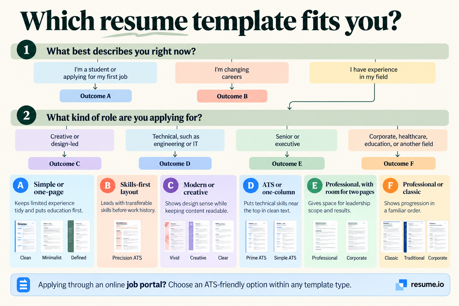 Decision flowchart for choosing a resume template: students choose simple or one-page, career changers choose a skills-first layout, and experienced candidates choose by role type, from modern to professional.