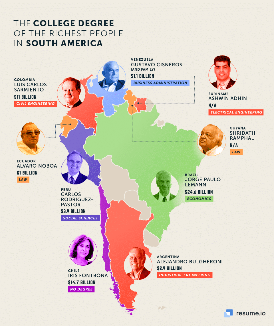 stopień naukowy najbogatszej osoby w kraju Ameryka Południowa