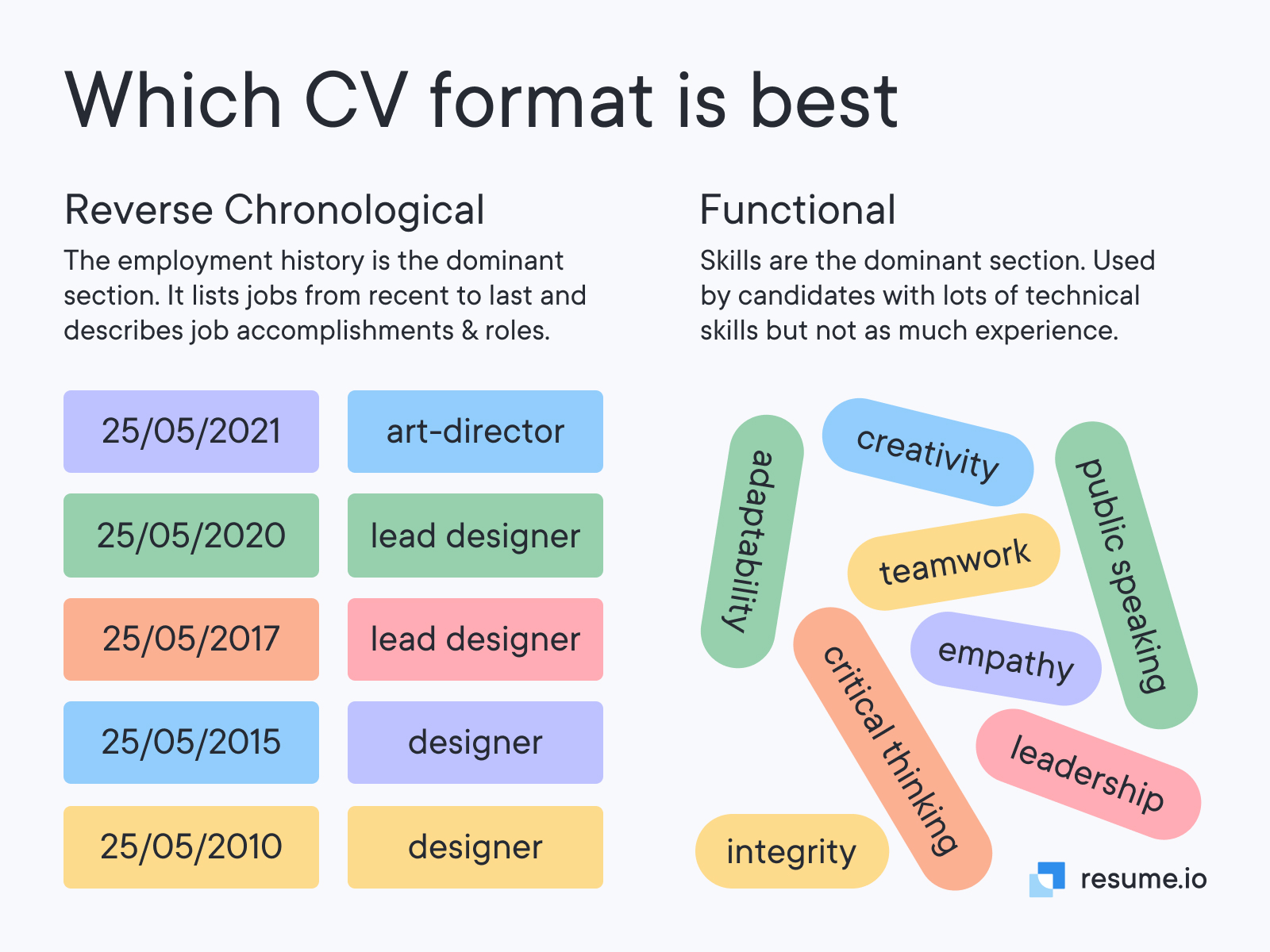 Which CV format is best
