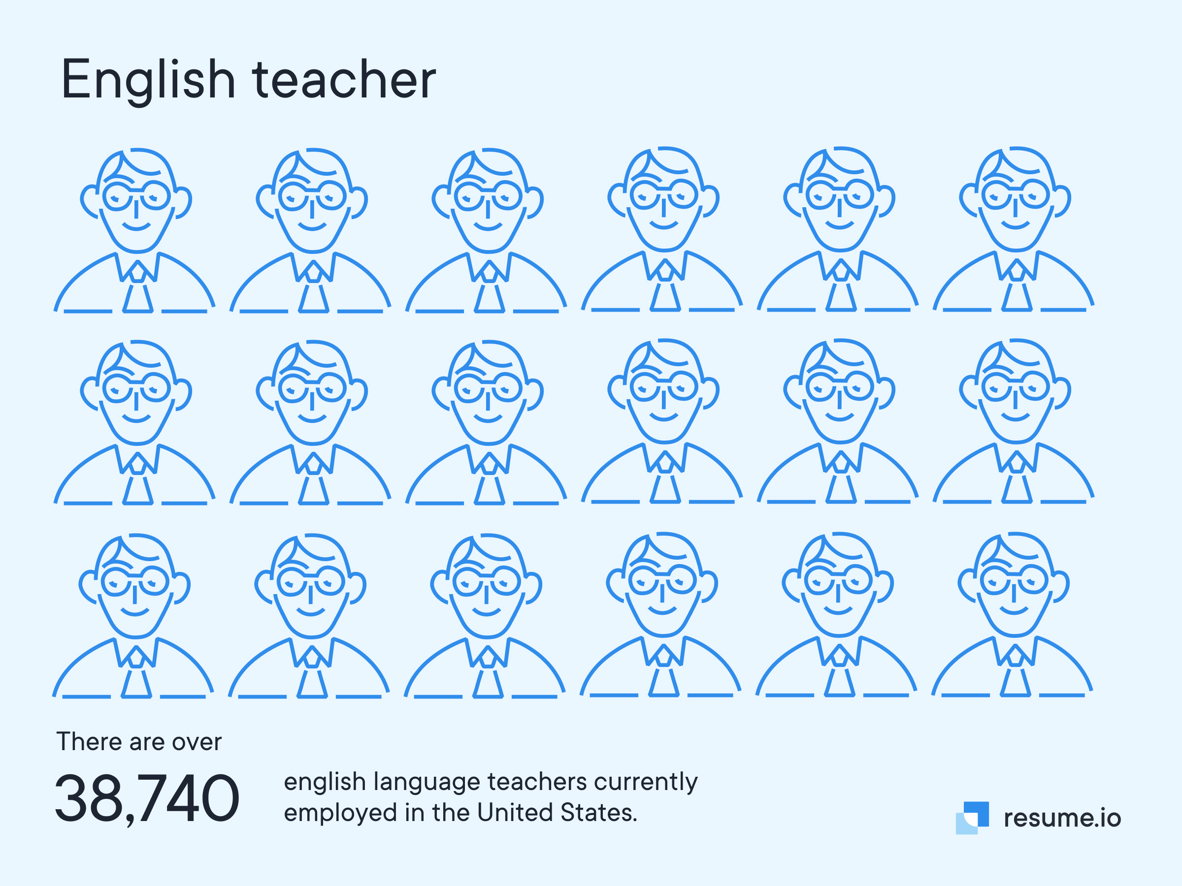 There are over 38,740 English language teachers in the US